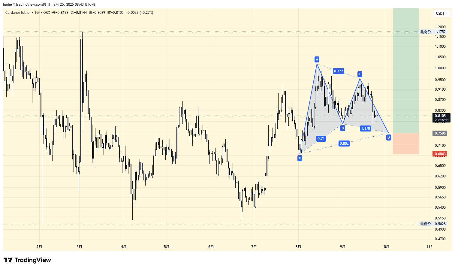 OKX:ADAUSDT Chart Image by luohe
