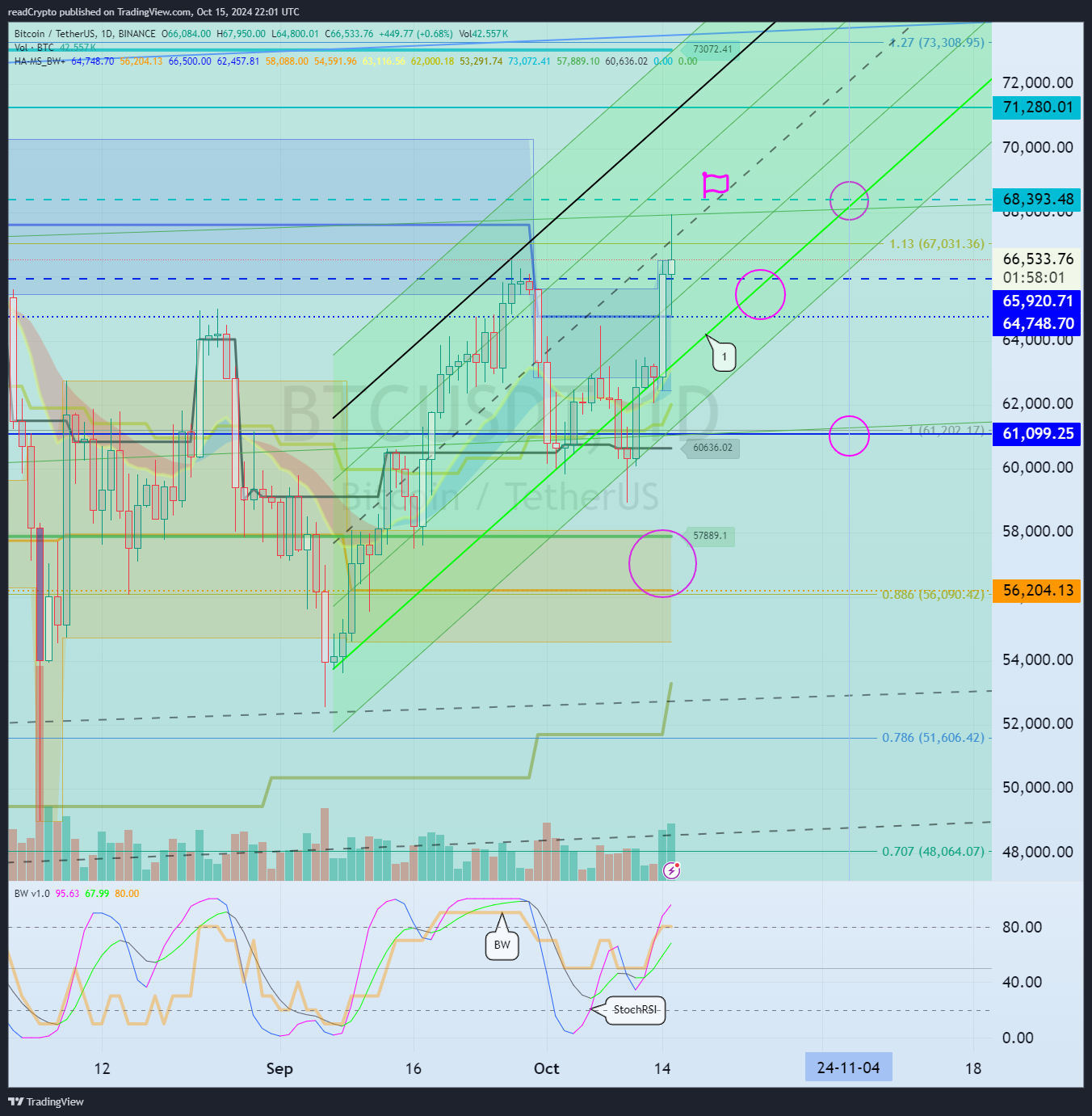 BINANCE:BTCUSDT 图表图片 由 readCrypto 提供