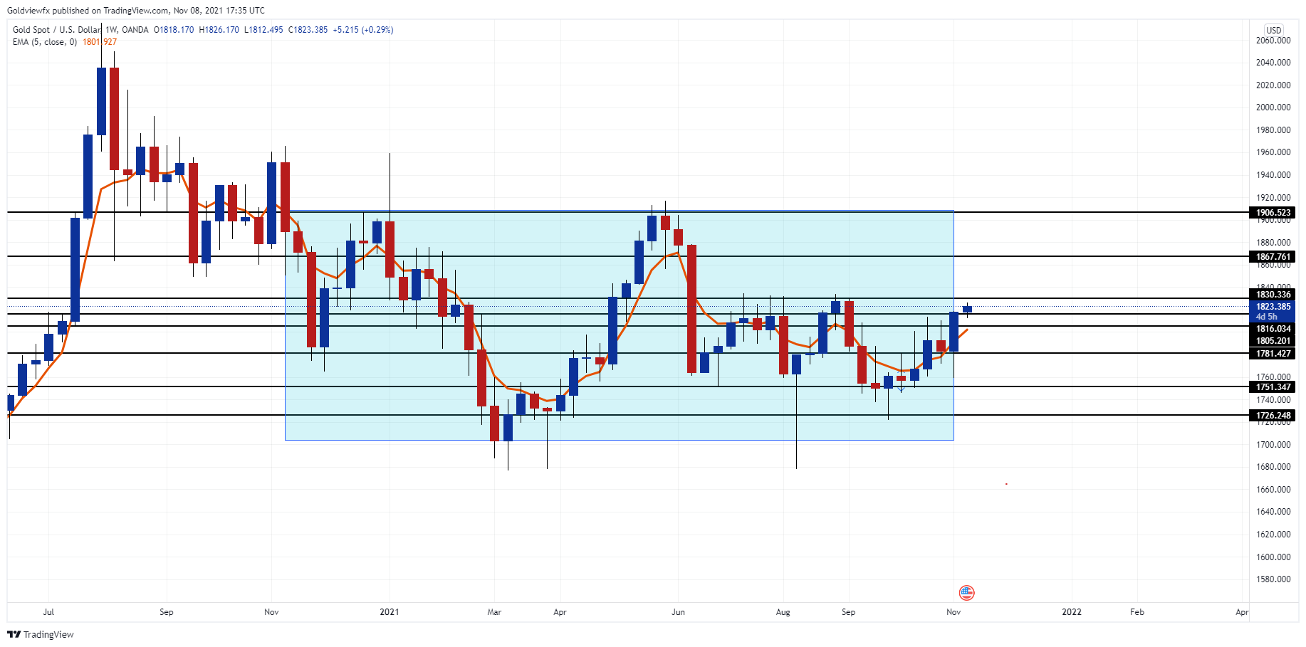 OANDA:XAUUSD 圖表圖片 由 Goldviewfx 提供