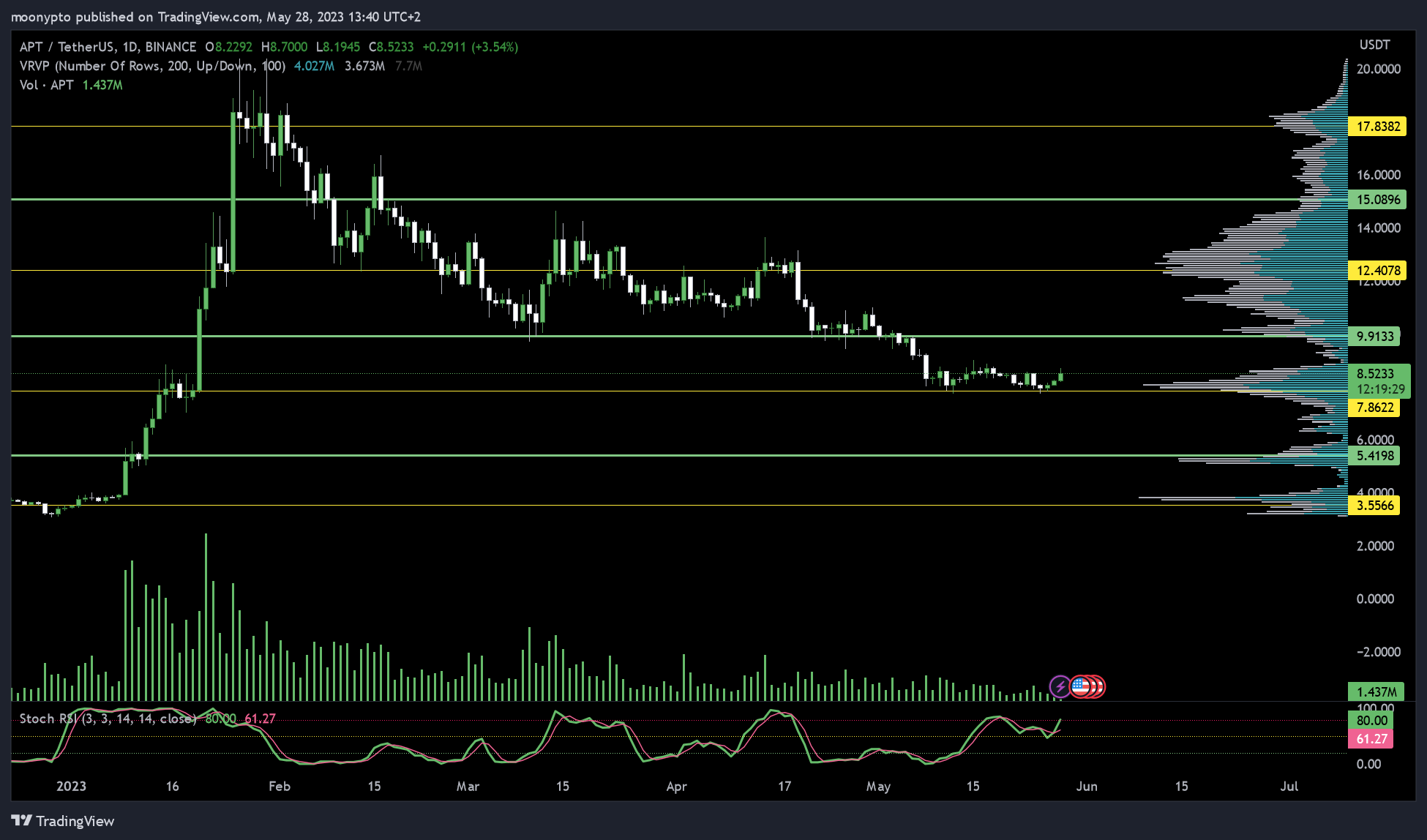 BINANCE:APTUSDT 차트 이미지 - moonypto 제공