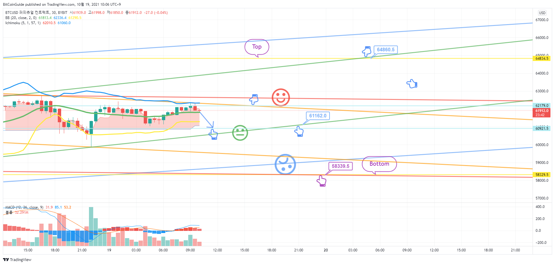 BYBIT:BTCUSD Imagem do gráfico por BitCoinGuide