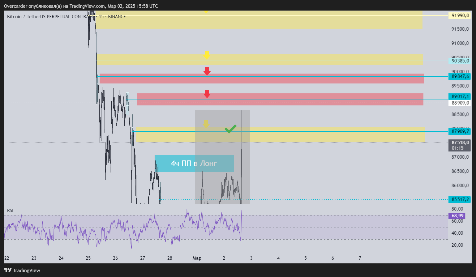 BINANCE:BTCUSDT.P Chart Image by Overcarder
