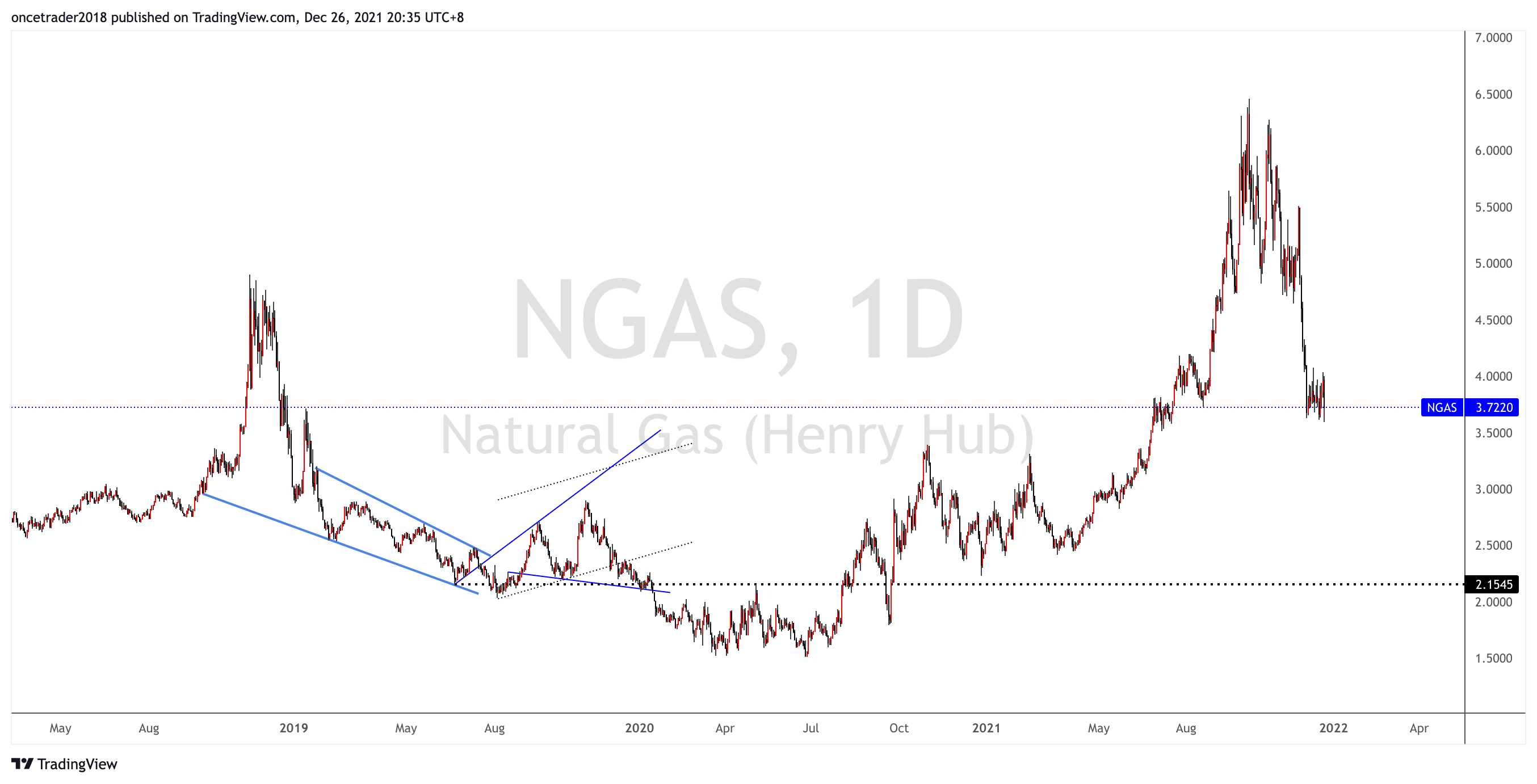 FX:NGAS Chart Image by oncetrader2018