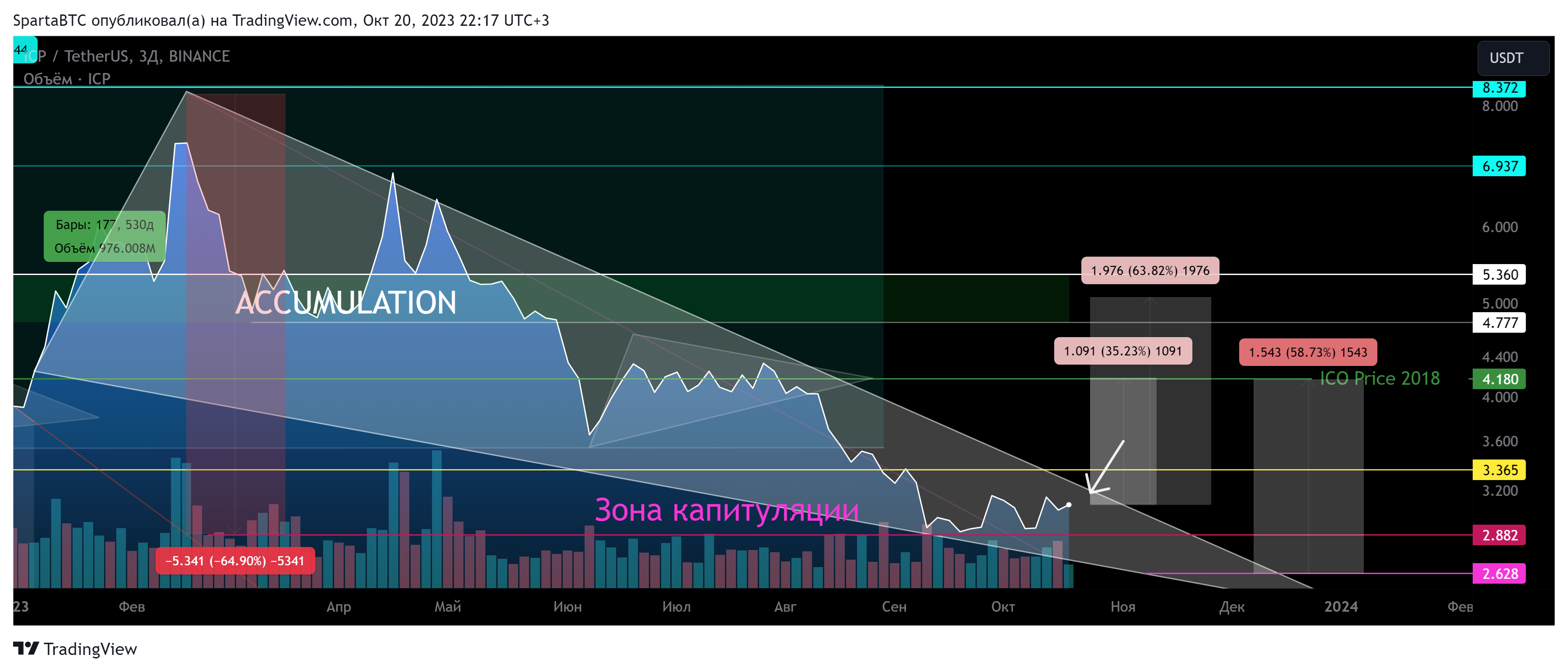 BINANCE:ICPUSDT Chart Image by SpartaBTC