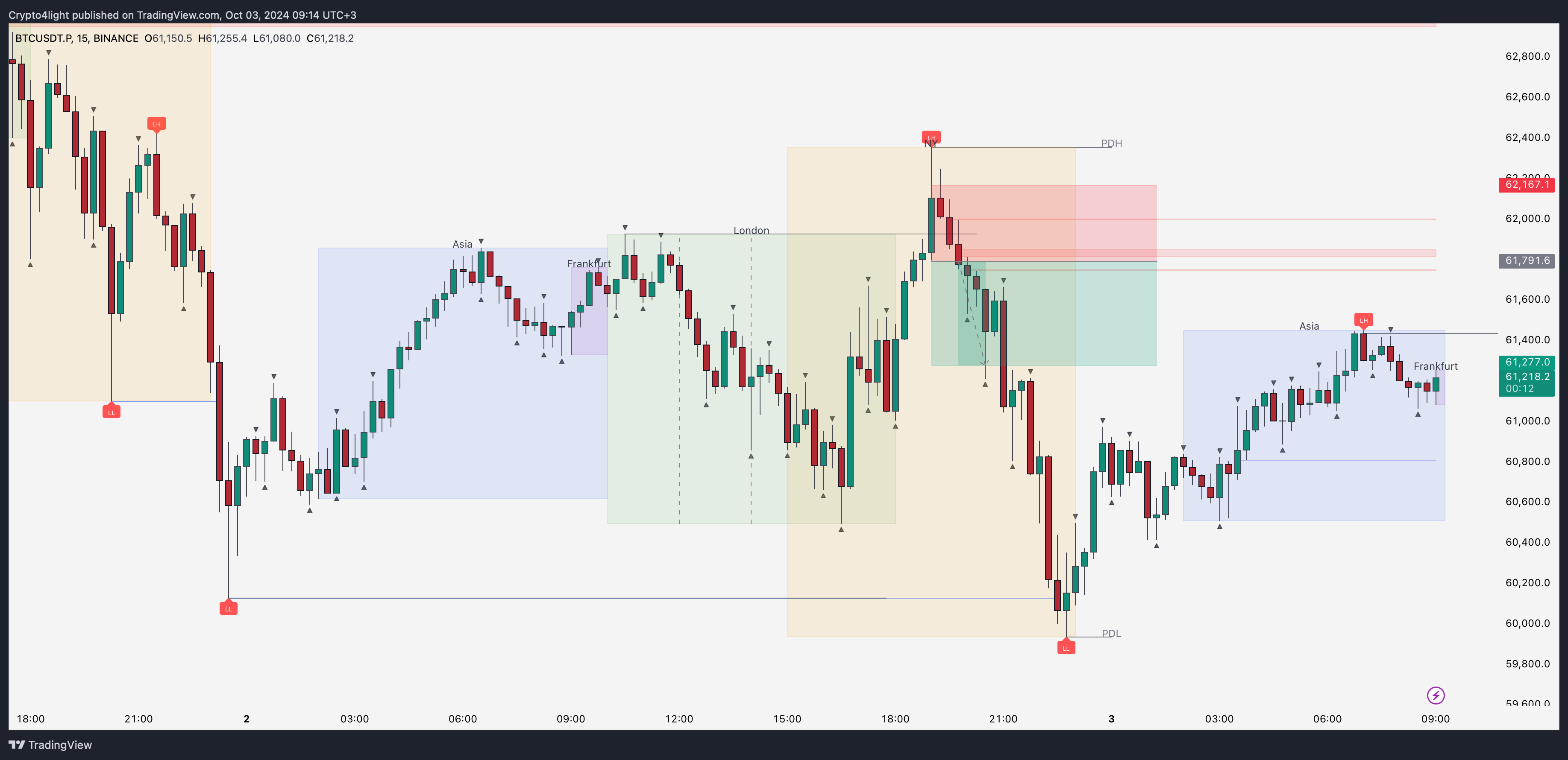 BINANCE:BTCUSDT.P Chart Image by Crypto4light