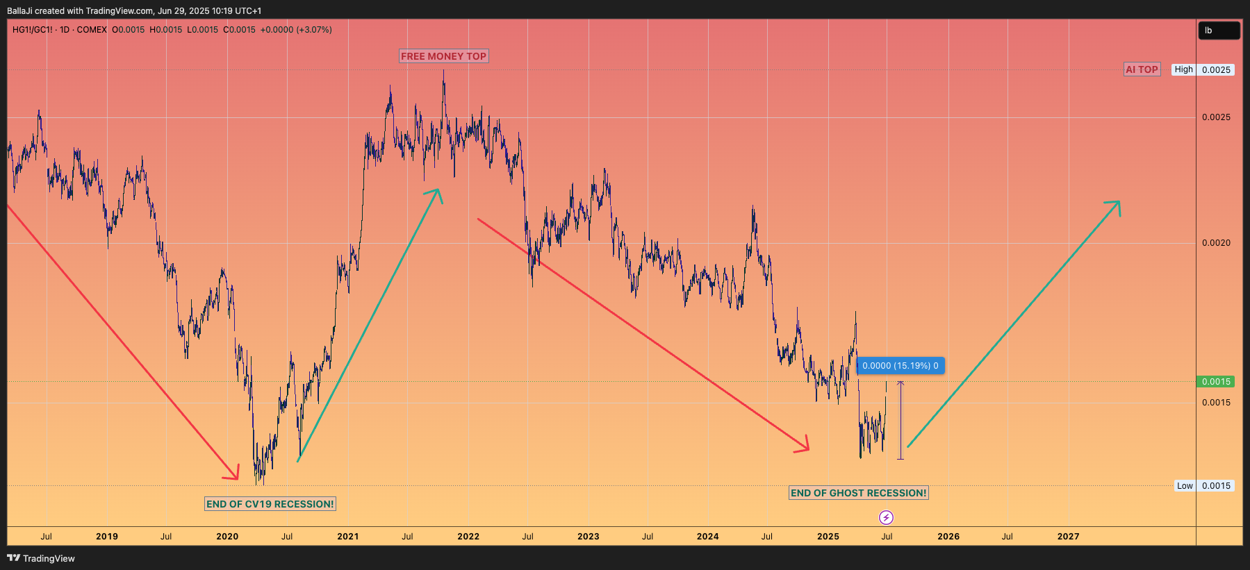 COMEX_DL:HG1!/COMEX_DL:GC1! 차트 이미지 - BallaJi 제공