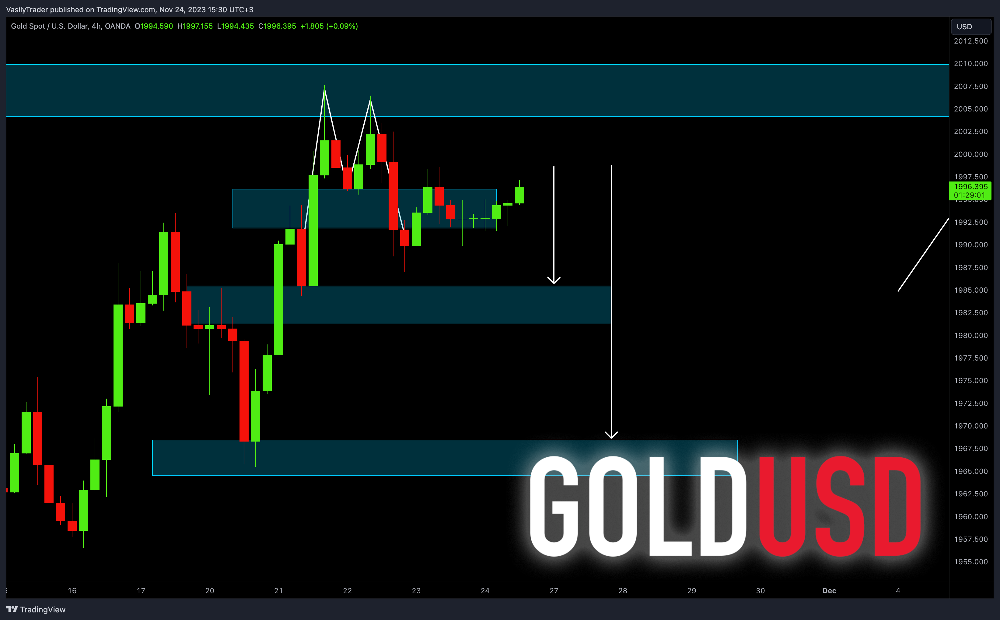 OANDA:XAUUSD Obraz wykresu od VasilyTrader