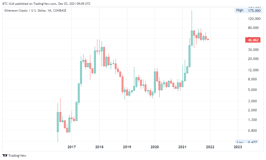 COINBASE:ETCUSD Chart Image by BTC-XLM