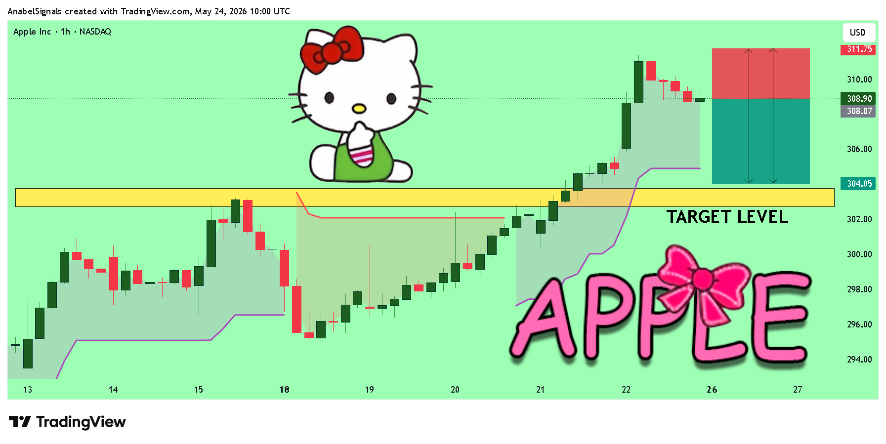 BATS:AAPL Chart Image by AnabelSignals