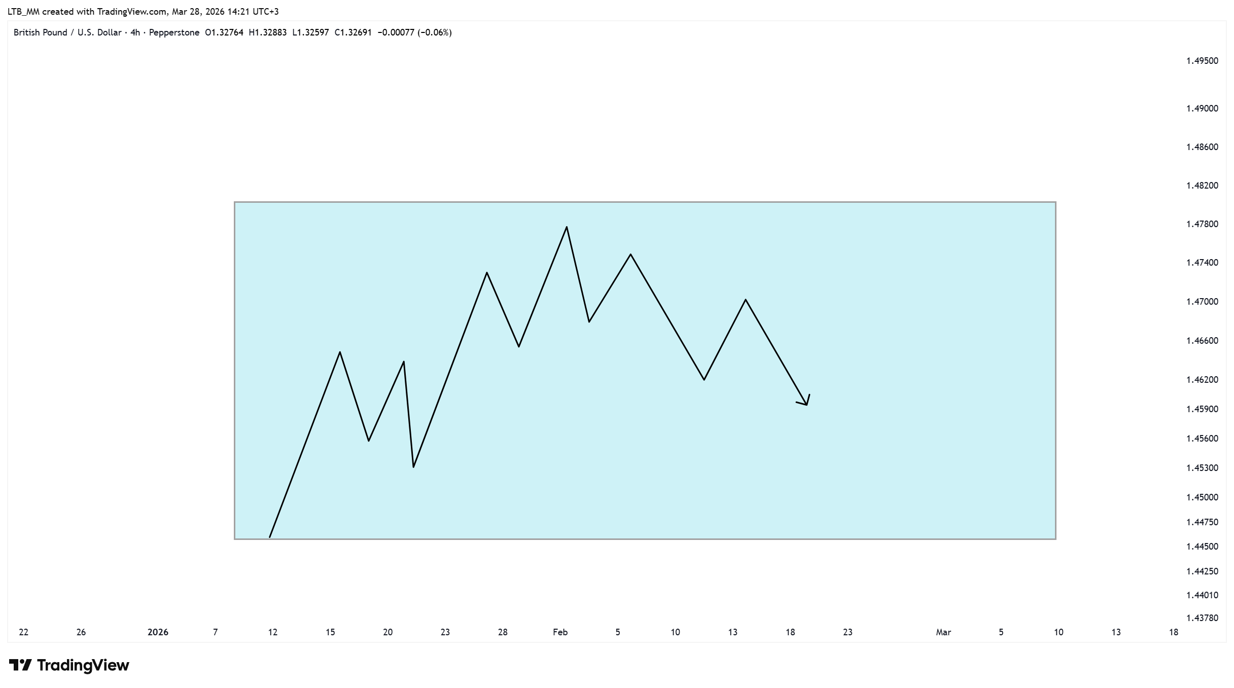 PEPPERSTONE:GBPUSD Chart Image by LTB_MM
