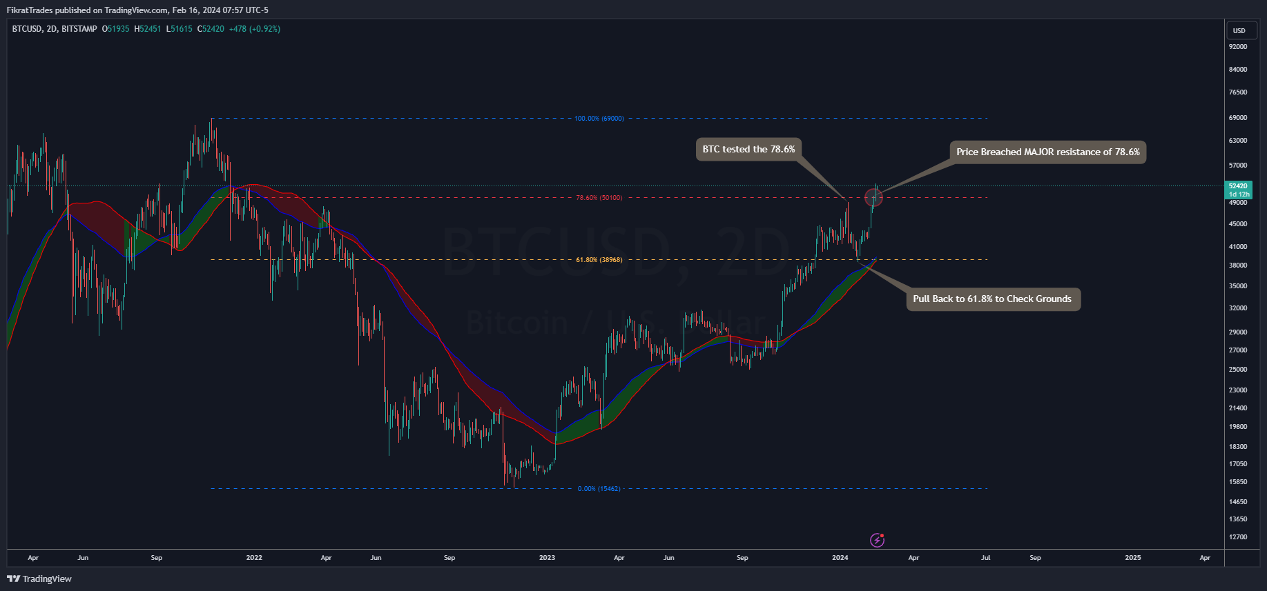 BITSTAMP:BTCUSD Imagem do gráfico por FikratTrades