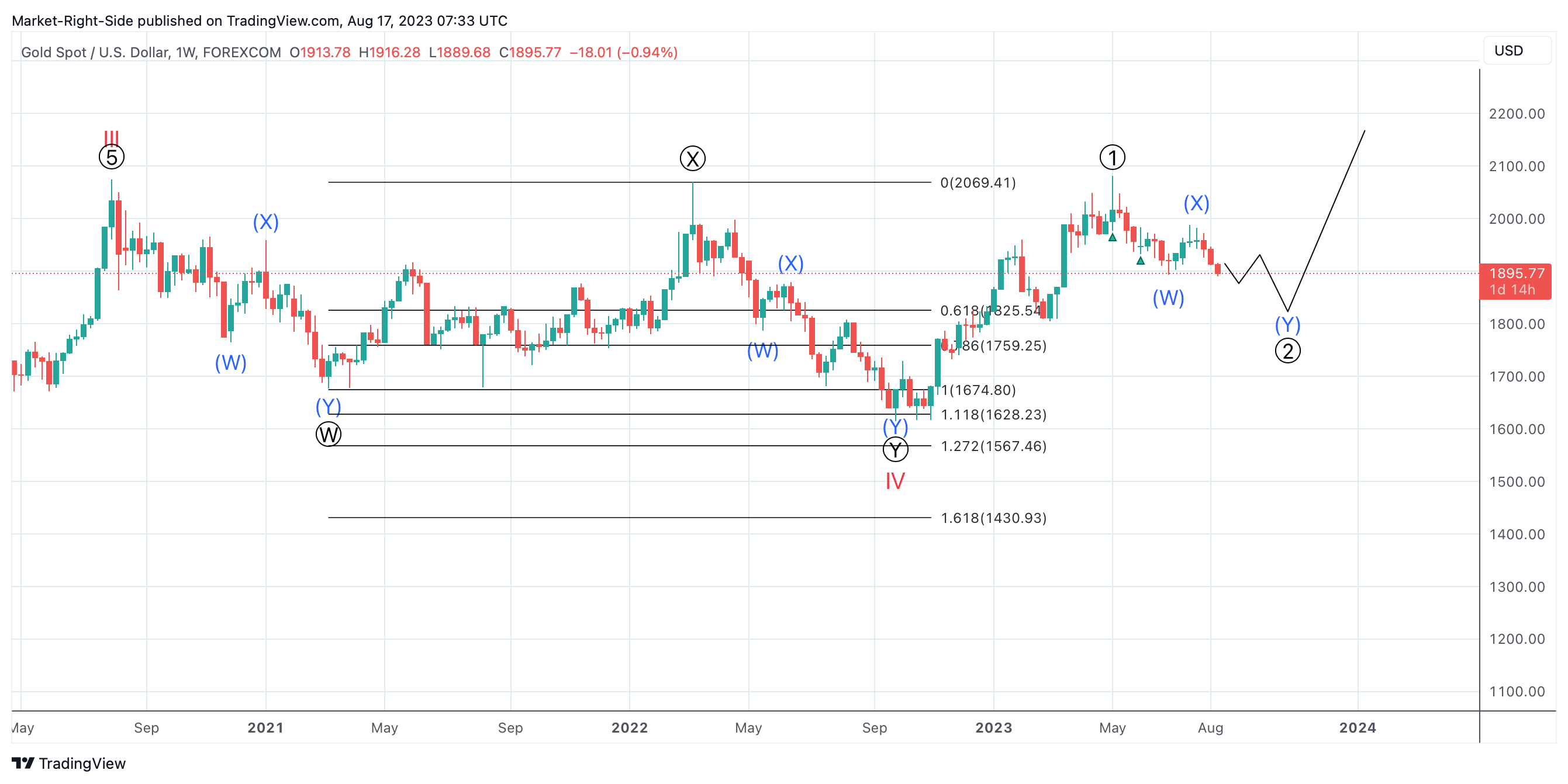 FOREXCOM:XAUUSD Immagine del grafico by Market-Right-Side