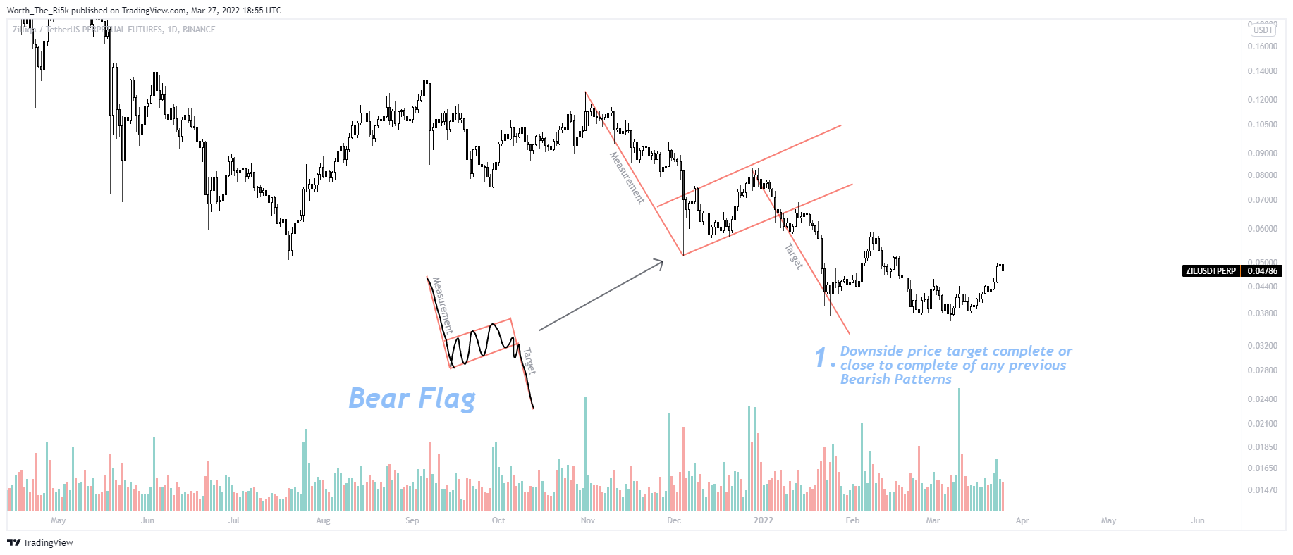 Imej Carta BINANCE:ZILUSDTPERP oleh Worth_The_Ri5k