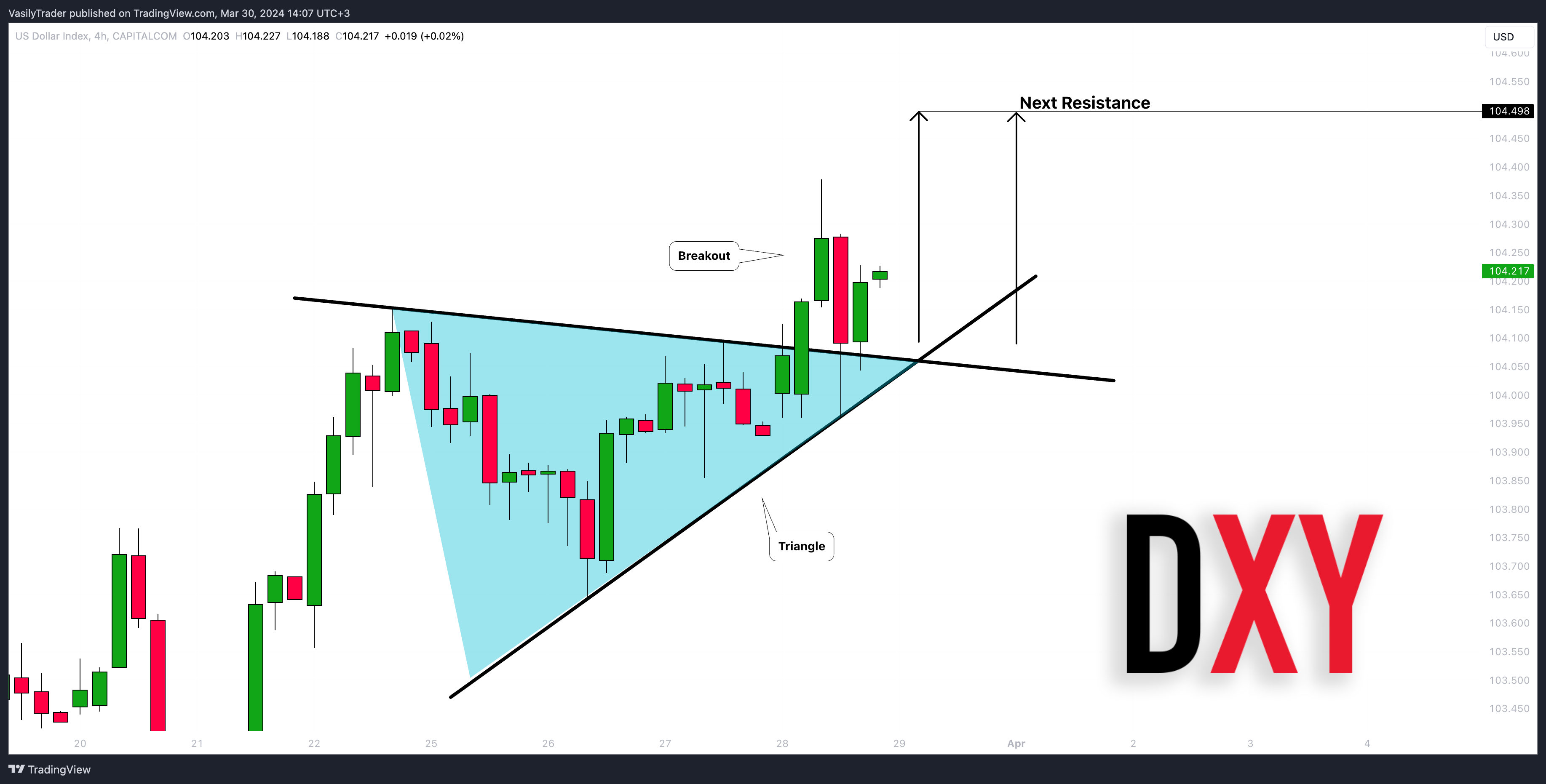 Imej Carta CAPITALCOM:DXY oleh VasilyTrader