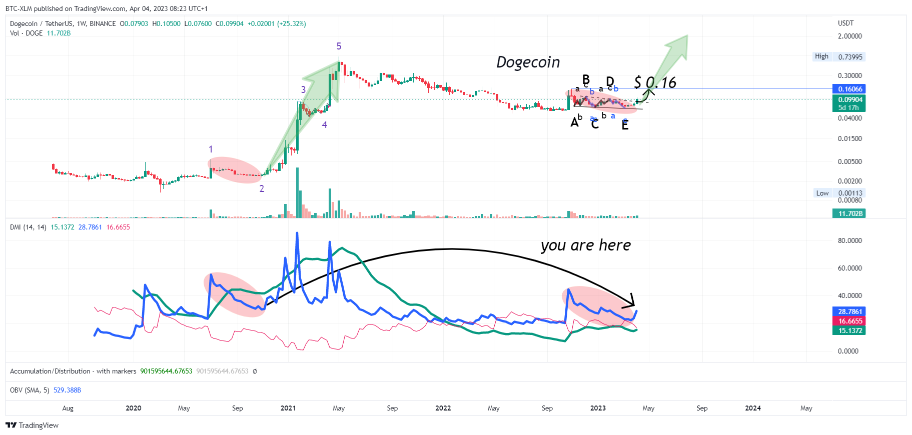 BTC-XLM tarafından BINANCE:DOGEUSDT Grafik Görseli