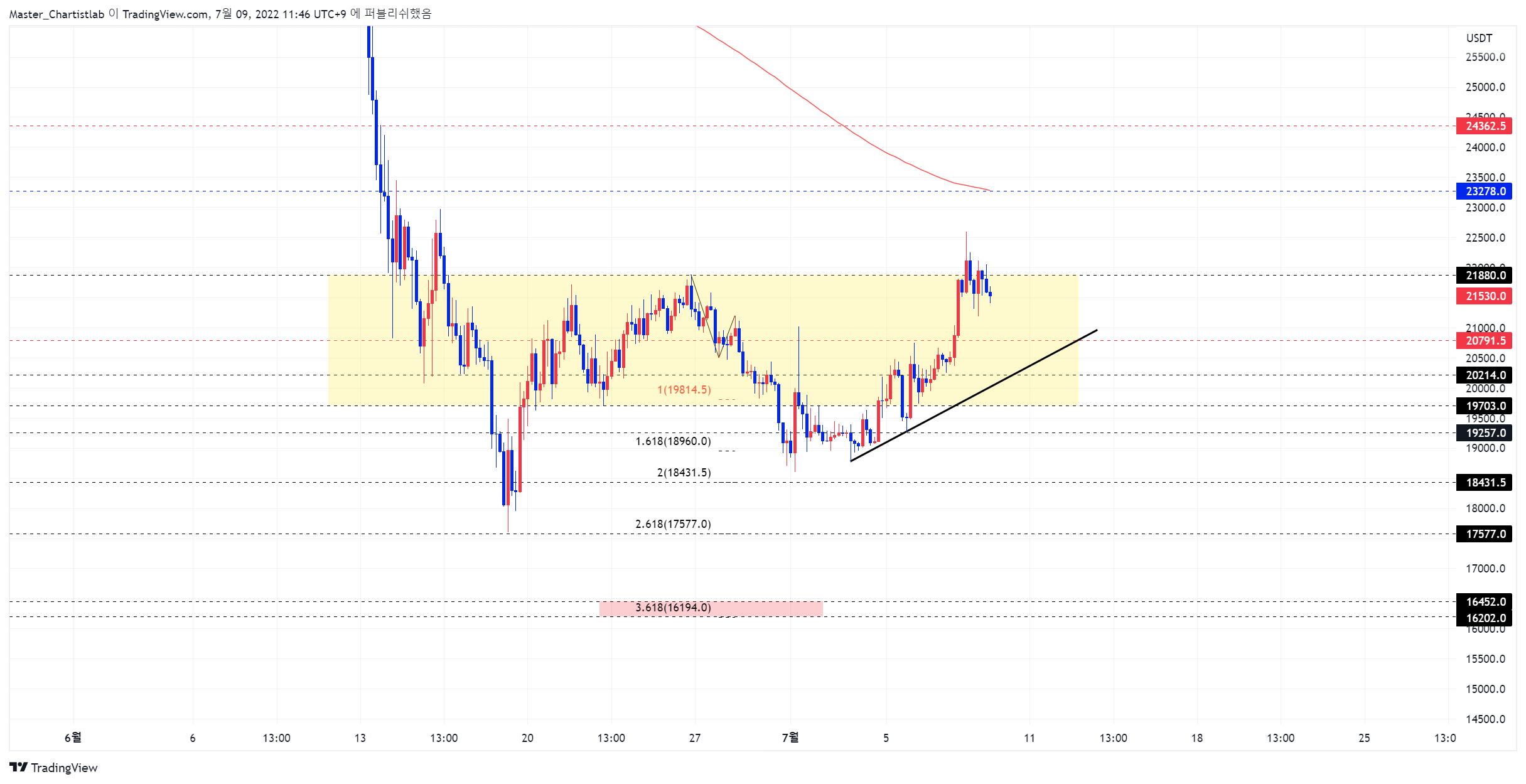 BYBIT:BTCUSDT Chart Image by Master_Chartistlab