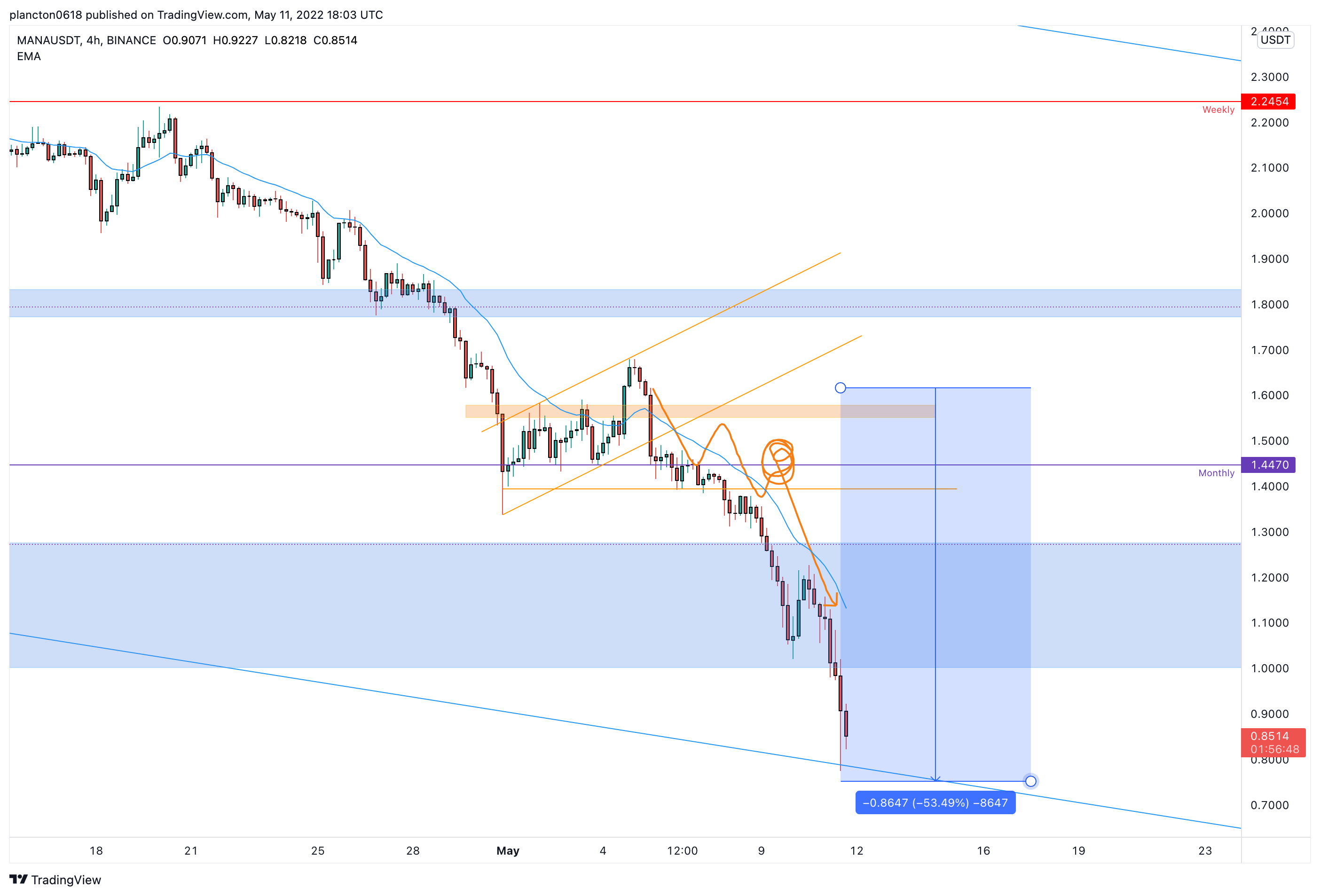 BINANCE:MANAUSDT Chart Image by InkyGrip