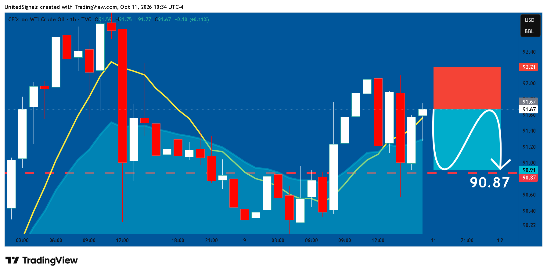 TVC:USOIL Chart Image by UnitedSignals