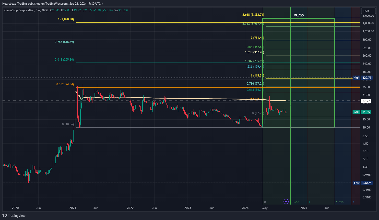 BATS:GME Chart Image by Heartbeat_Trading
