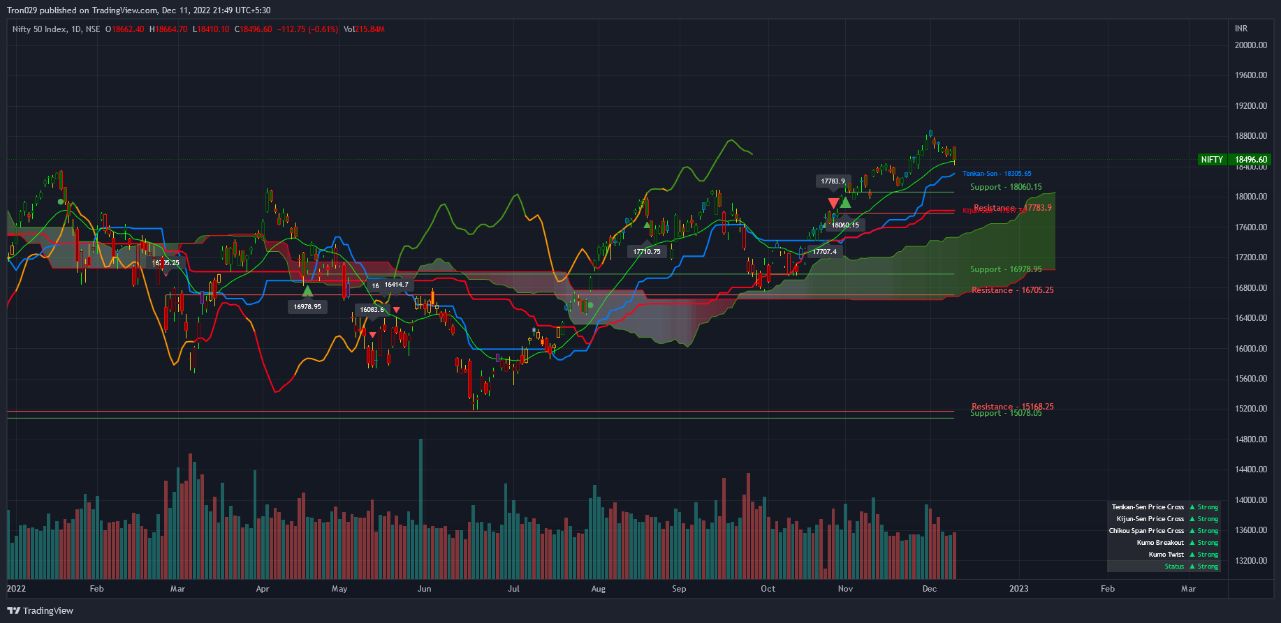 NSE:NIFTY Chart Image by Tron029