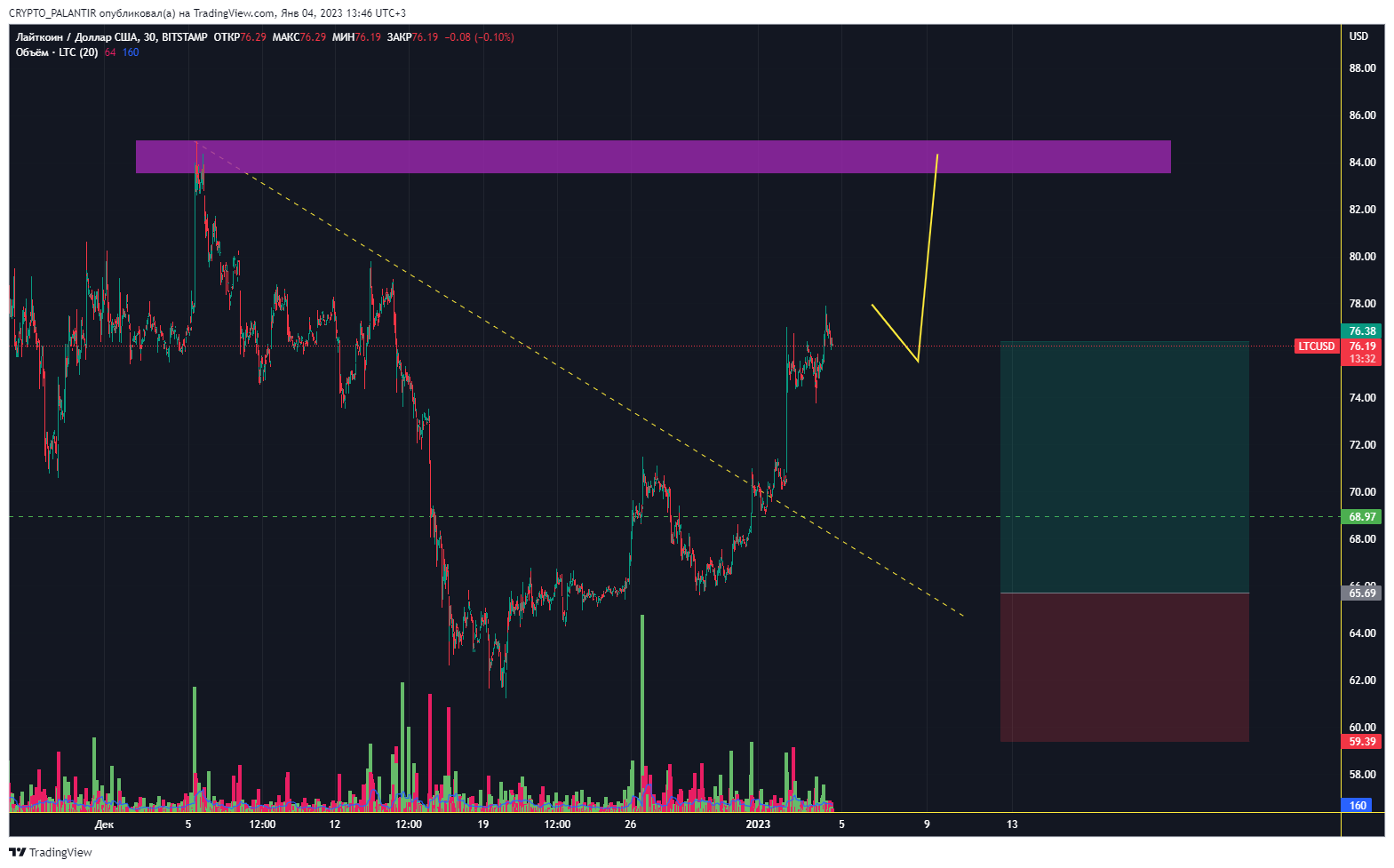 BITSTAMP:LTCUSD Chart Image by VREMY_DENGI