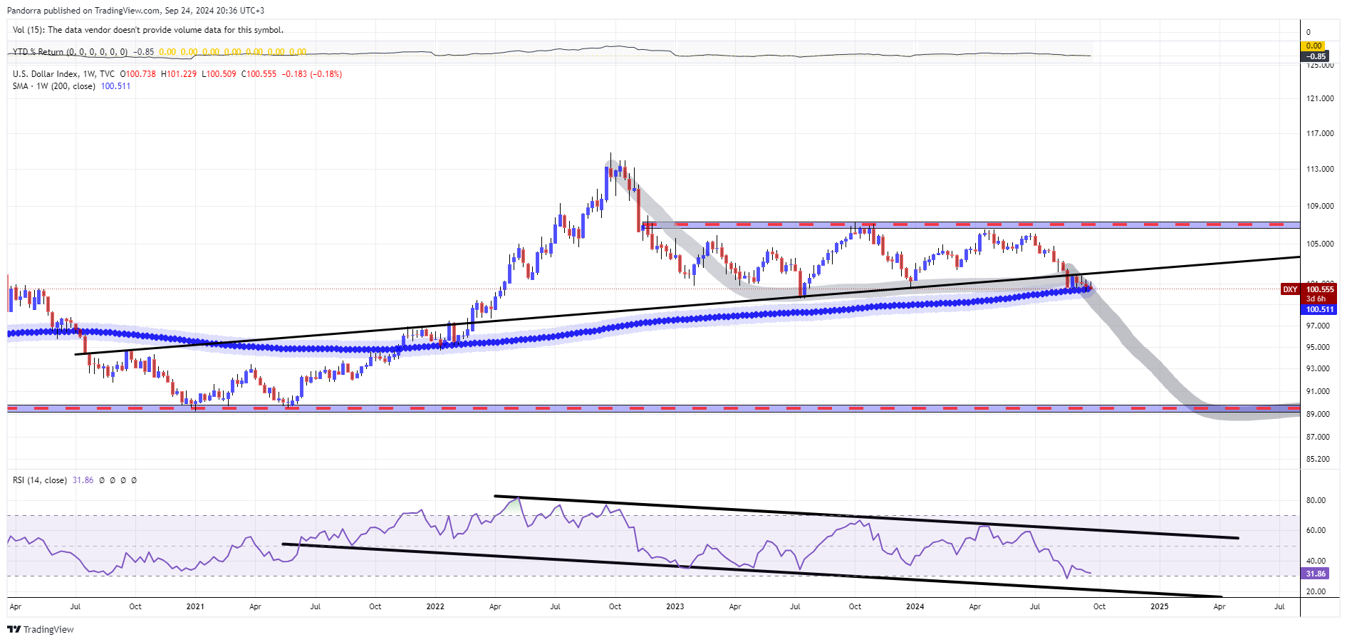TVC:DXY Chart Image by PandorraResearch