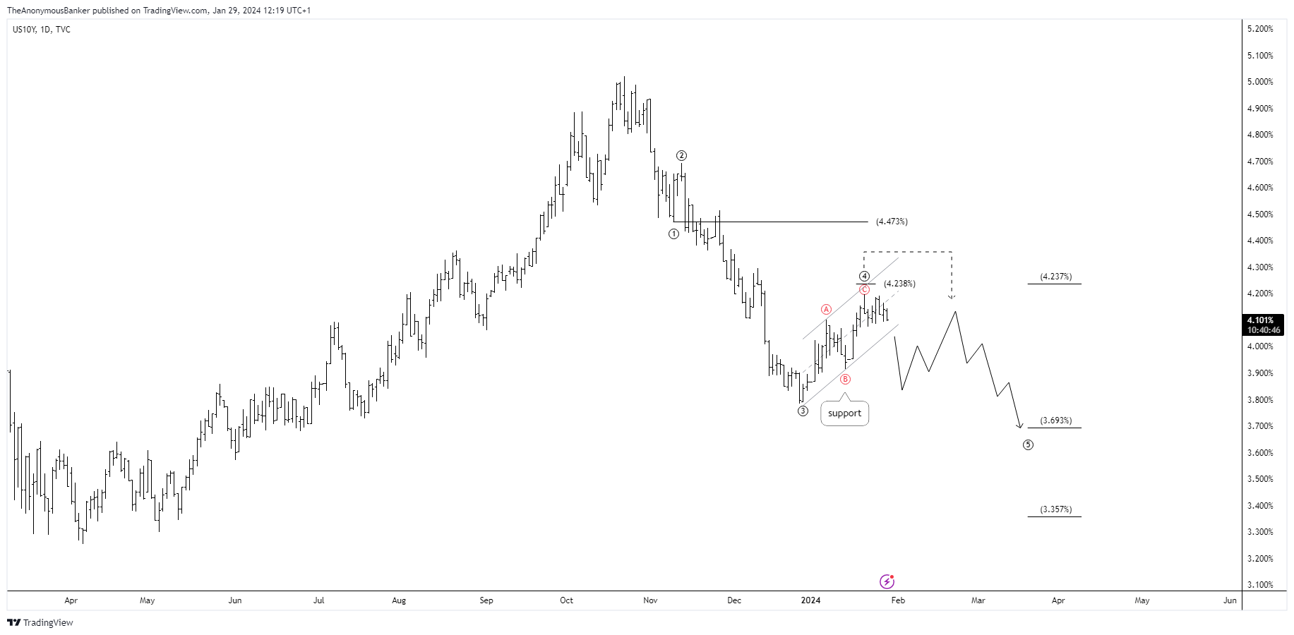 TVC:US10Y Chart Image by TheAnonymousBanker