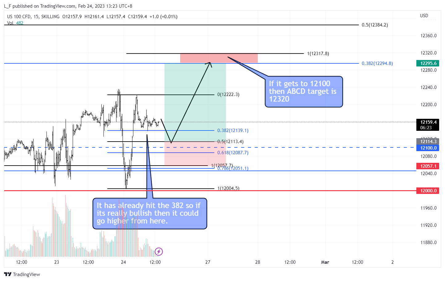 SKILLING:NASDAQ Chart Image by L_F