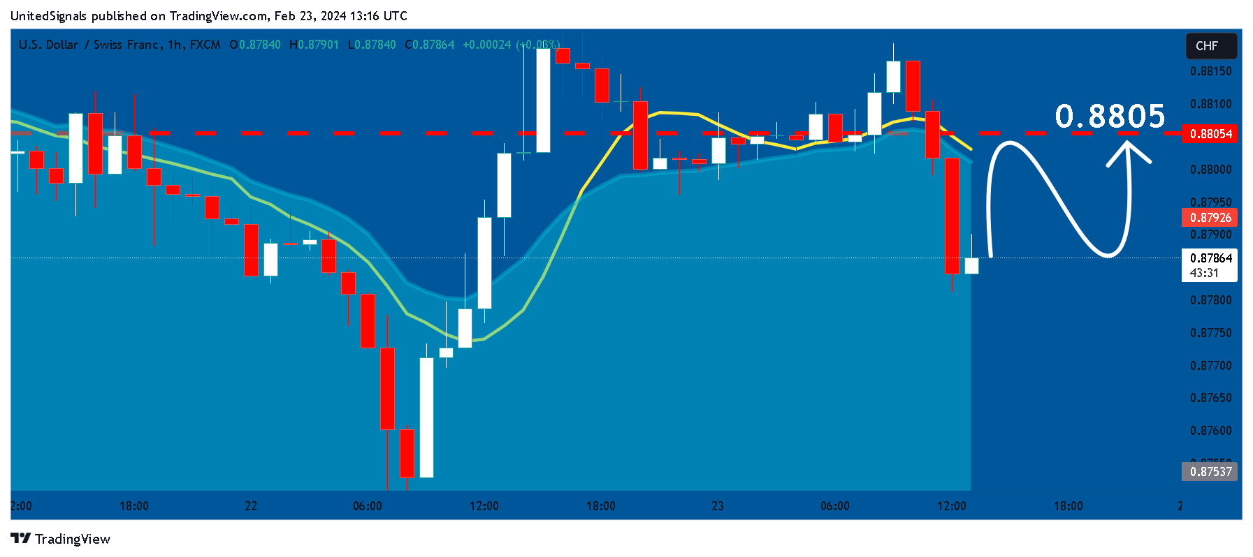 FX:USDCHF Immagine del grafico by UnitedSignals