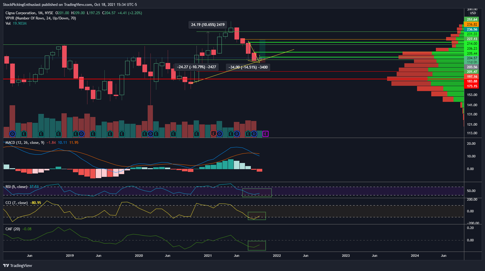 NYSE:CI Gambar chart oleh StockPickingEnthusiast