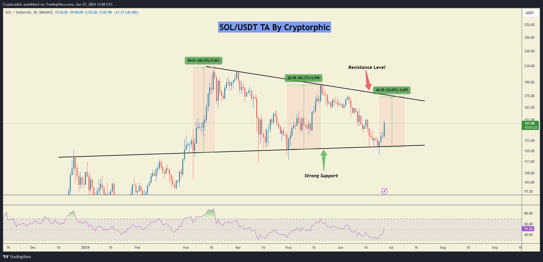 BINANCE:SOLUSDT Chart Image by Cryptorphic