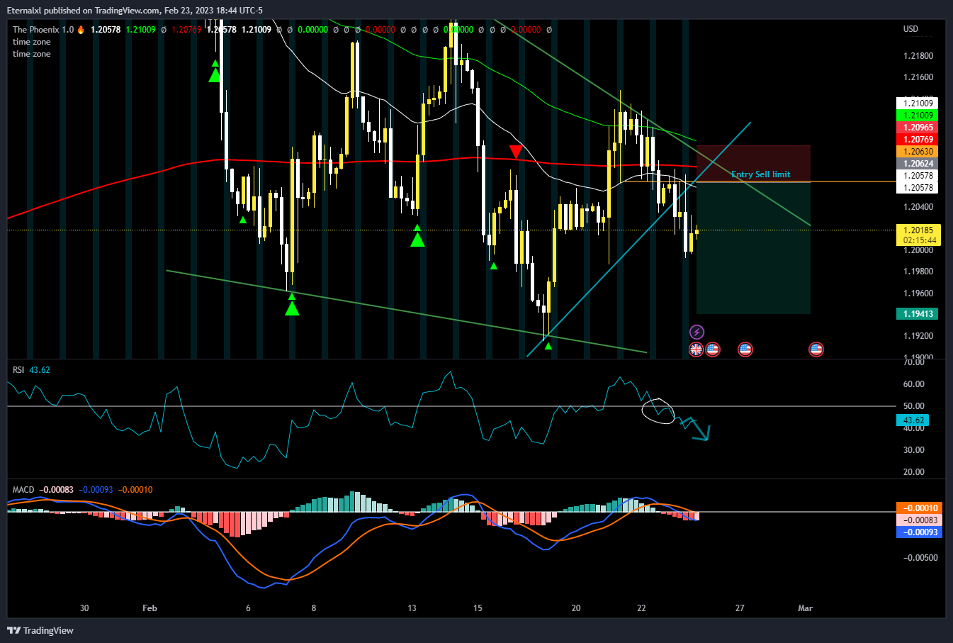 OANDA:GBPUSD Chart Image by TrdLore