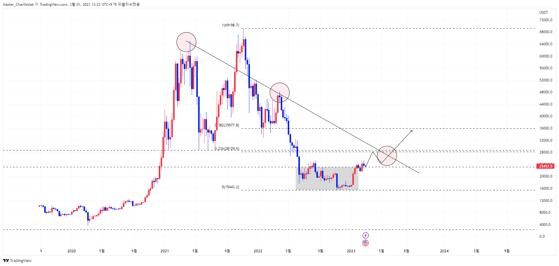 Master_Chartistlab tarafından BINANCE:BTCUSDTPERP Grafik Görseli