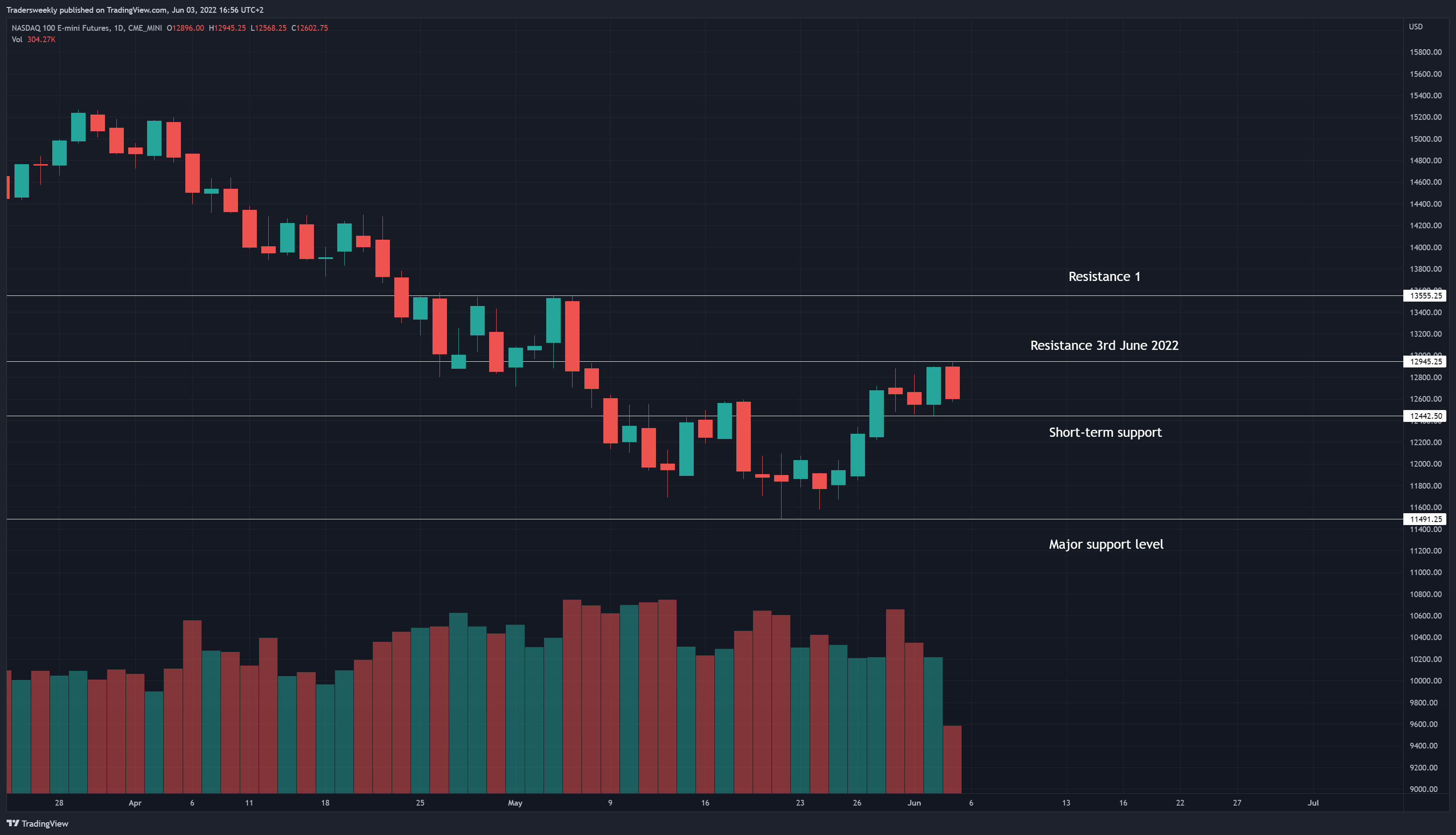 CME_MINI:NQ1! Chart Image by Tradersweekly