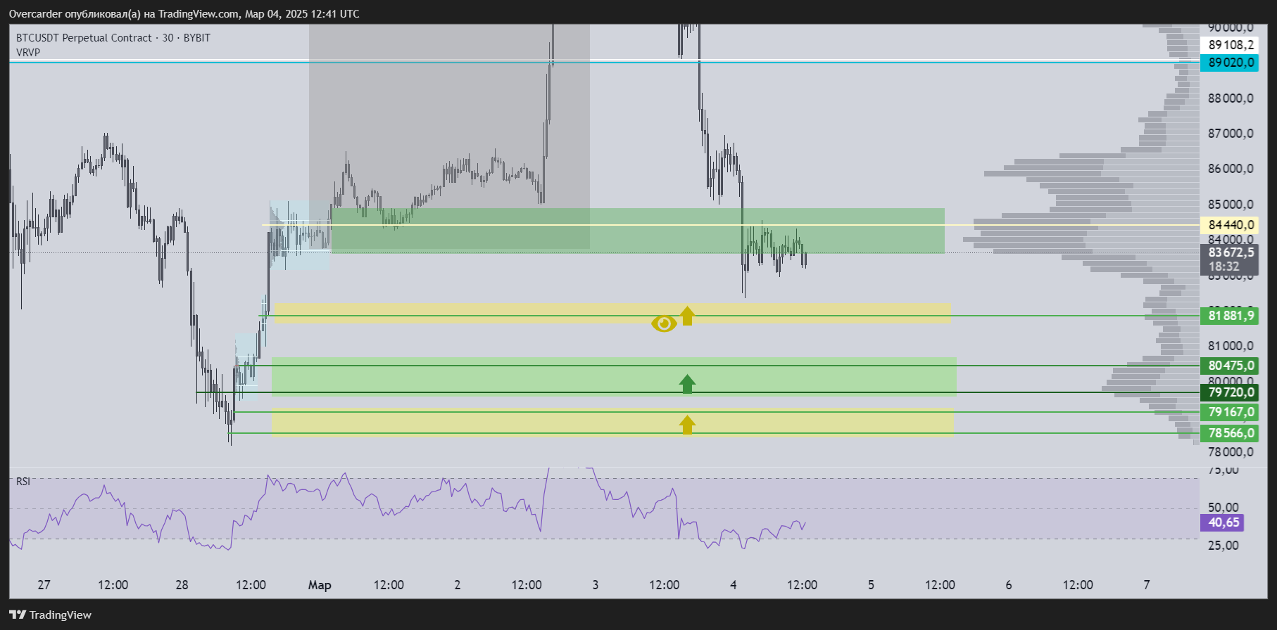 BYBIT:BTCUSDT.P Chart Image by Overcarder