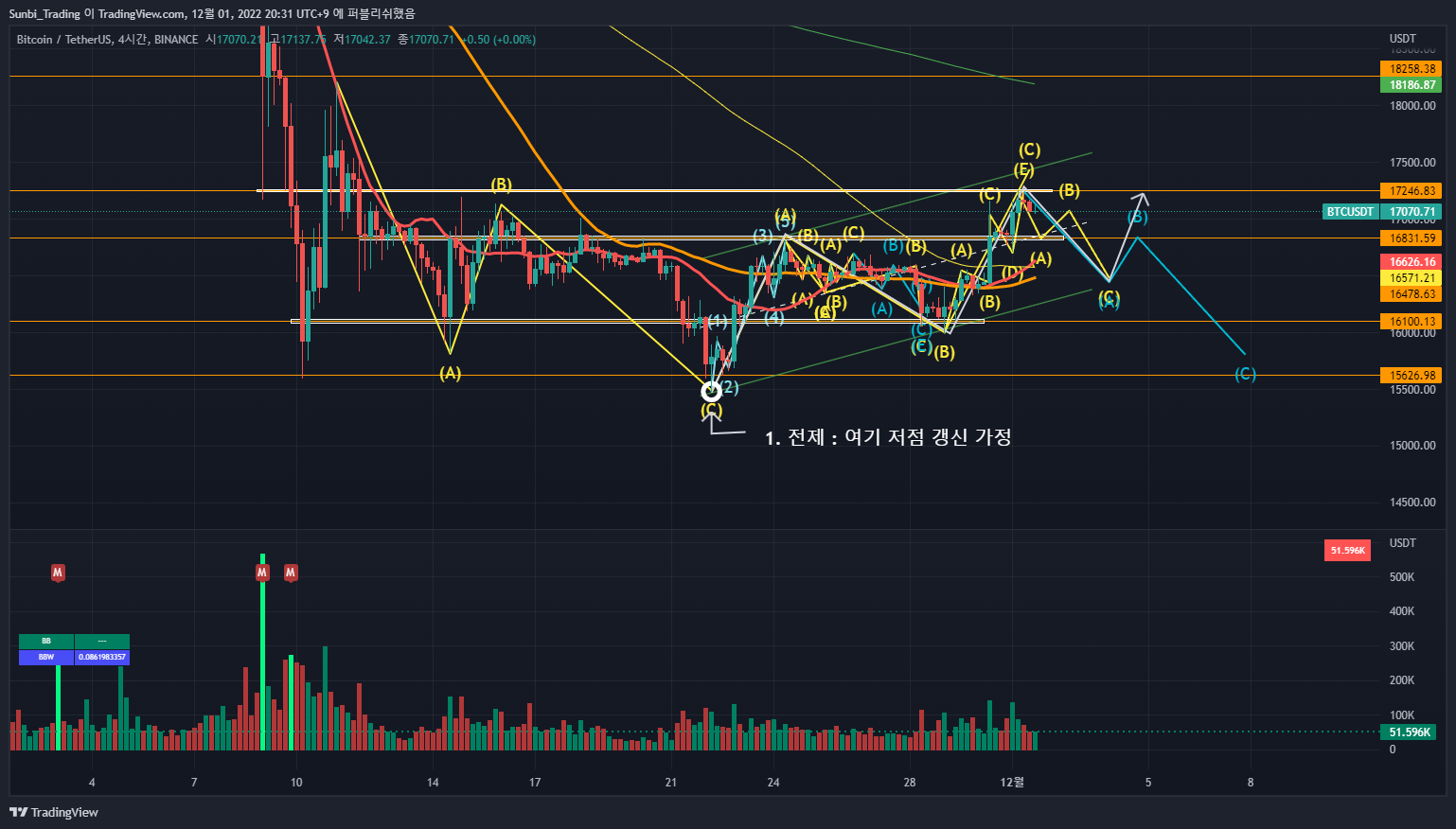 BINANCE:BTCUSDT Chart Image by Sunbi_Trading