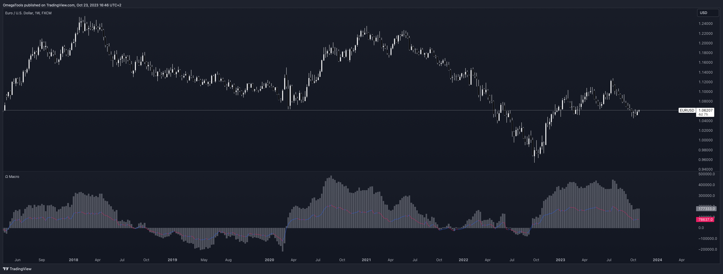 FX:EURUSD Chart Image by OmegaTools
