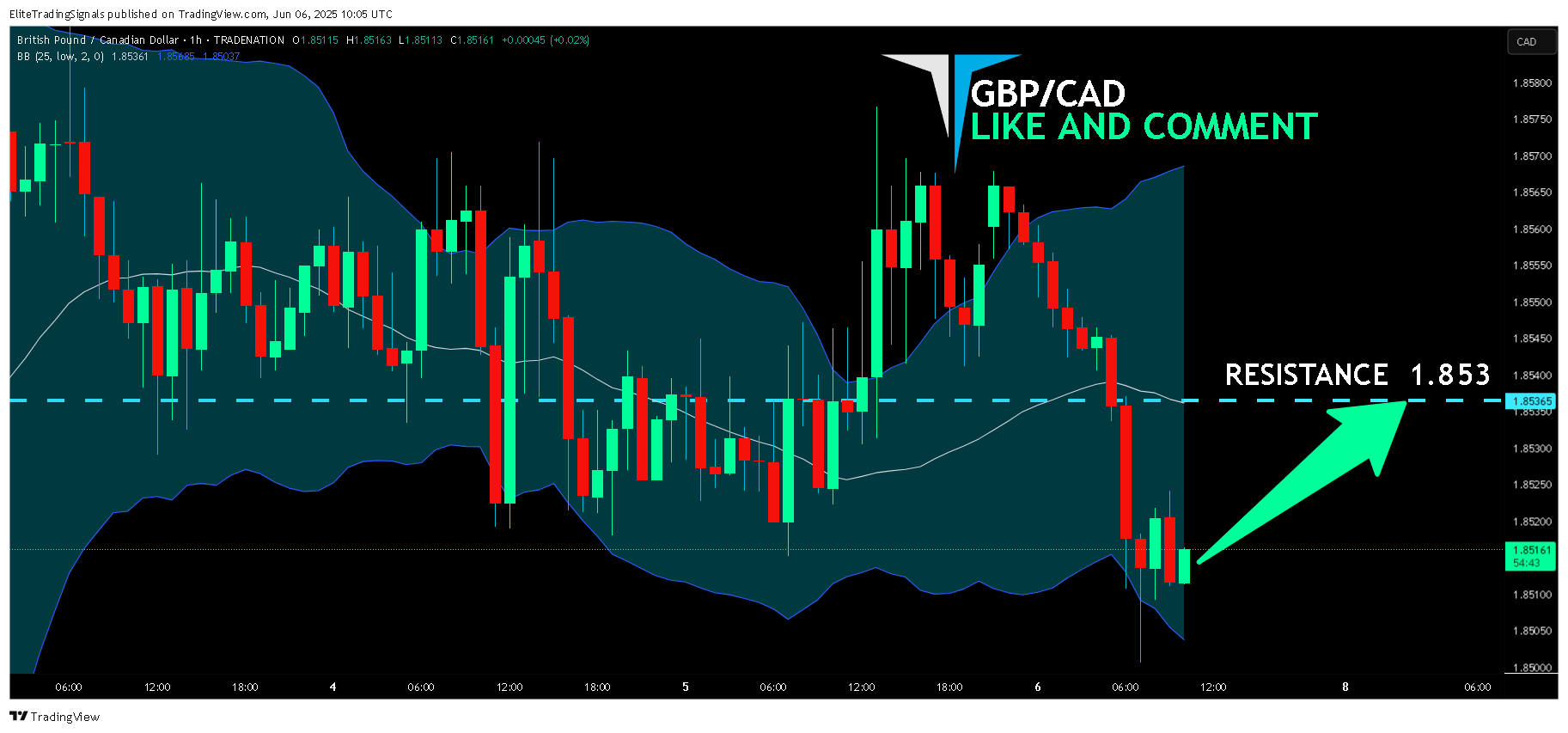 TRADENATION:GBPCAD Image du graphique par EliteTradingSignals