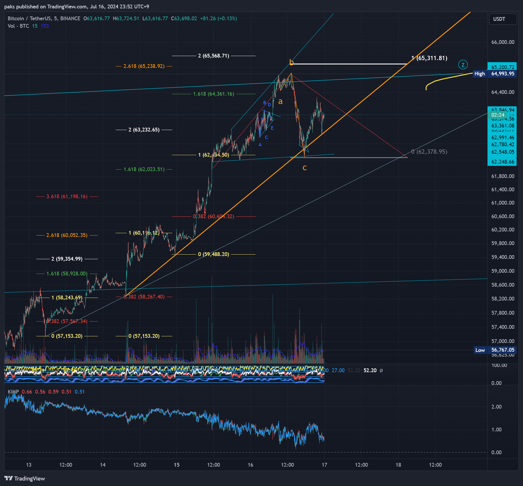 BINANCE:BTCUSDT Chart Image by paks