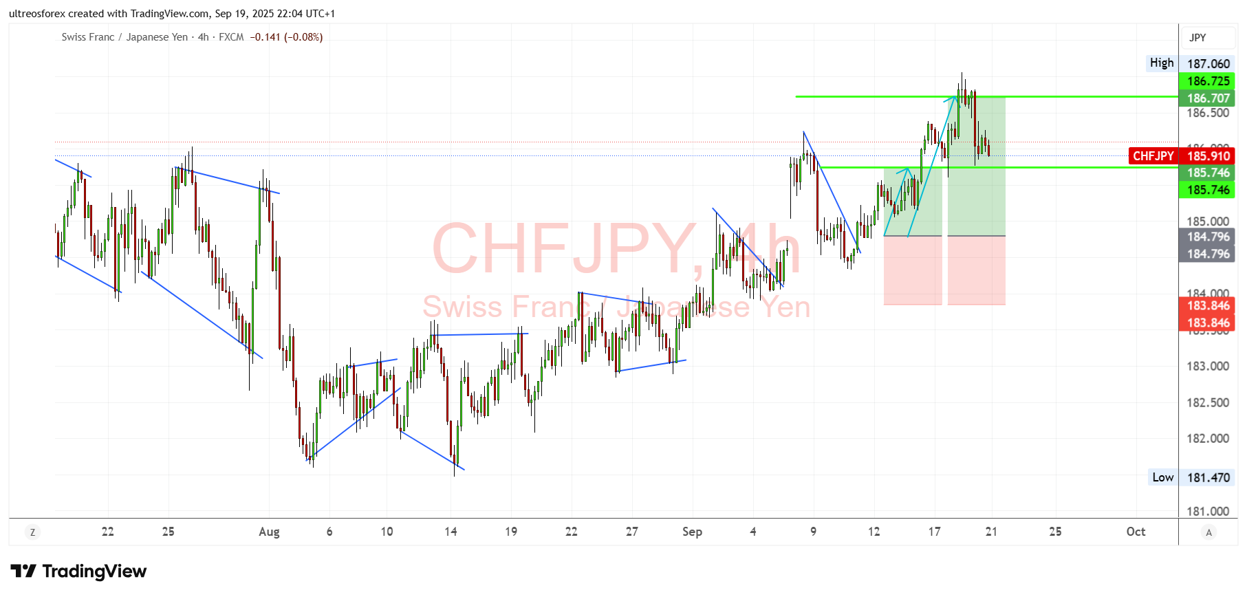 FX:CHFJPY Chart Image by ultreosforex