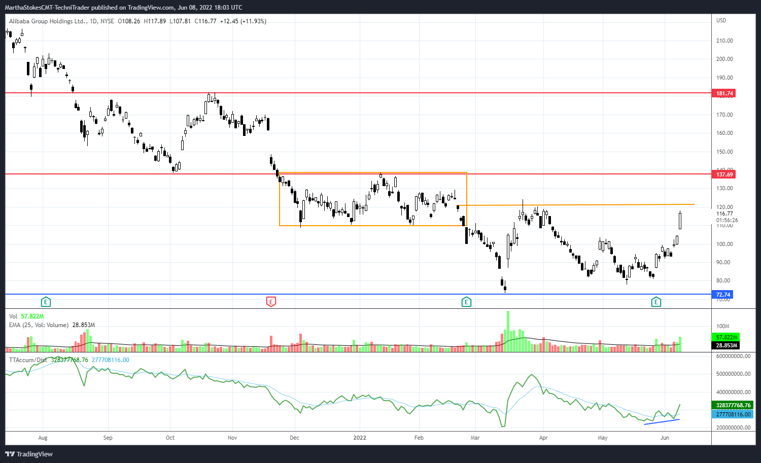 NYSE:BABA Chart Image by MarthaStokesCMT-TechniTrader
