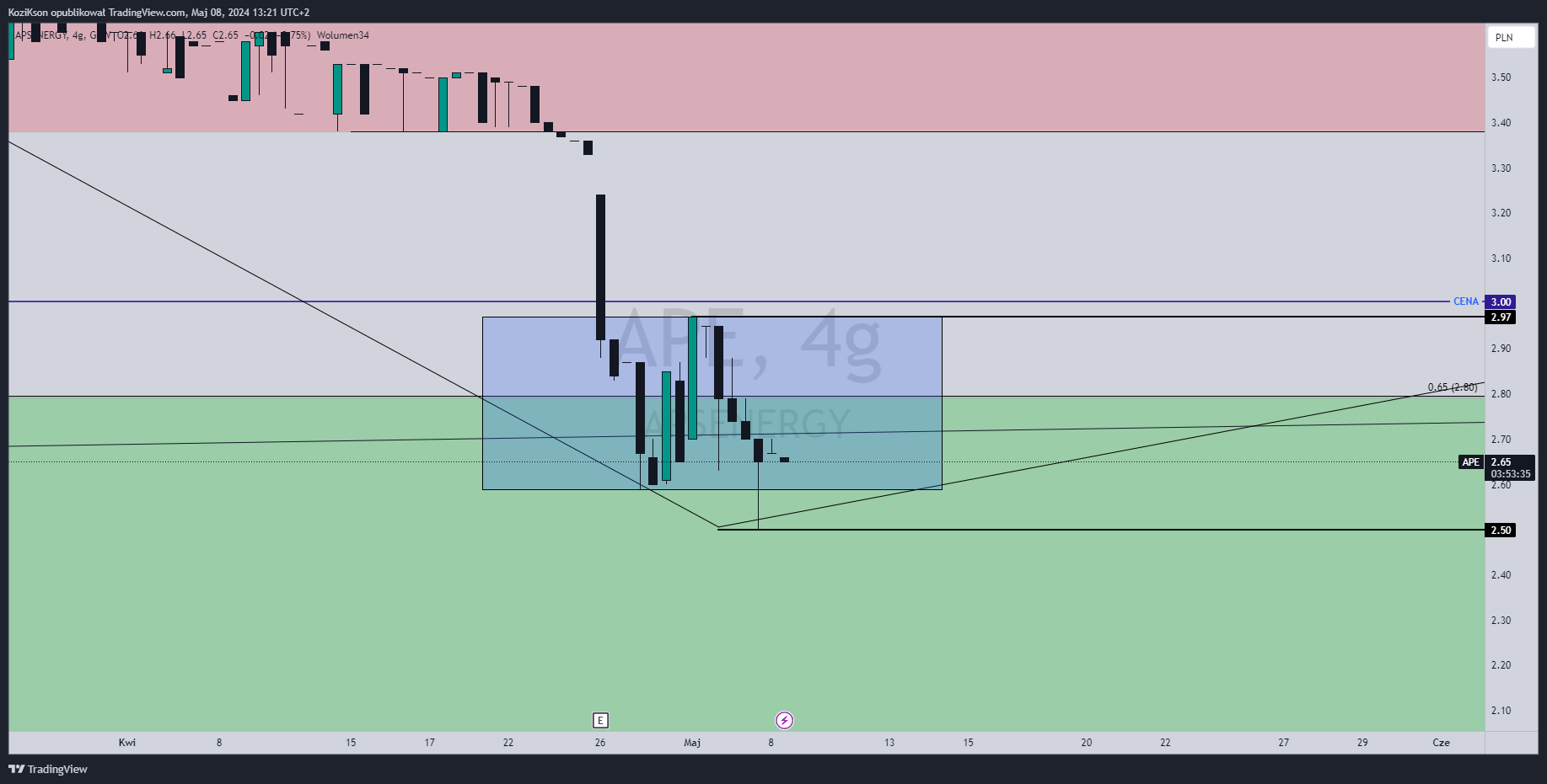 GPW_DLY:APE Chart Image by InwestycyjnyKoziK