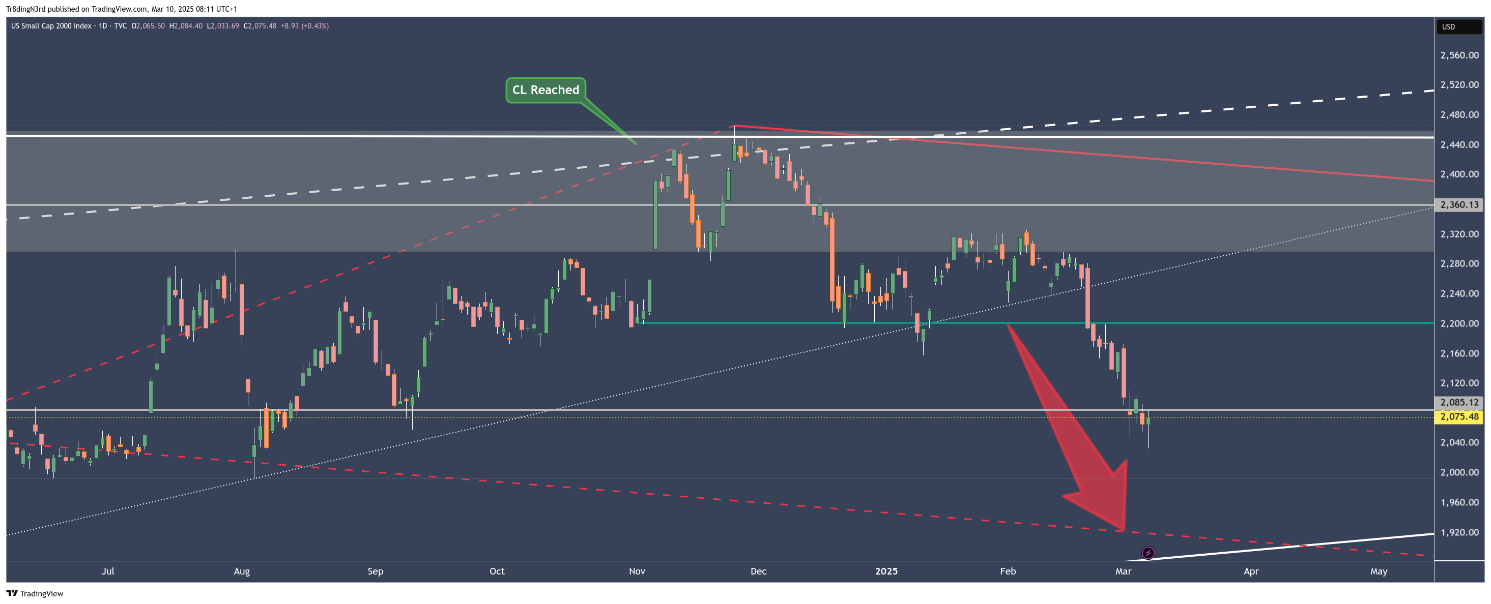 TVC:RUT Chart Image by HowToChart