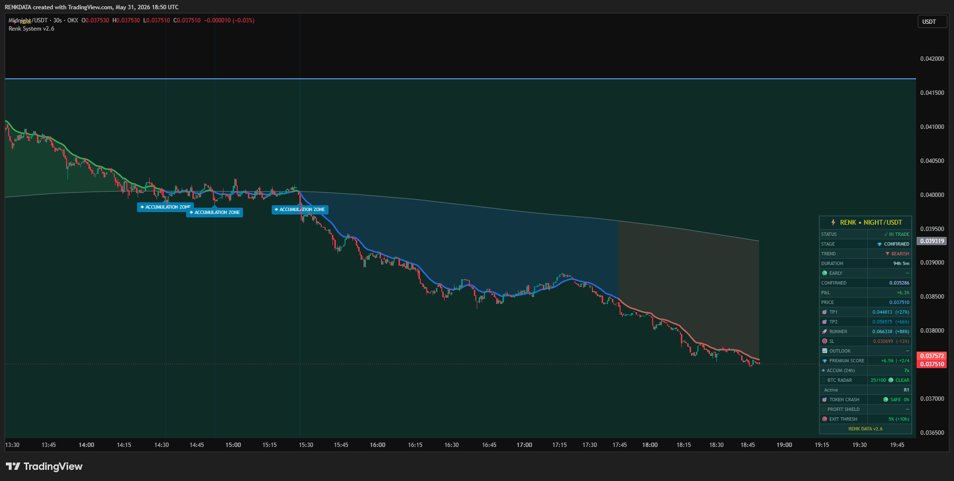 OKX:NIGHTUSDT Chart Image by RENKDATA