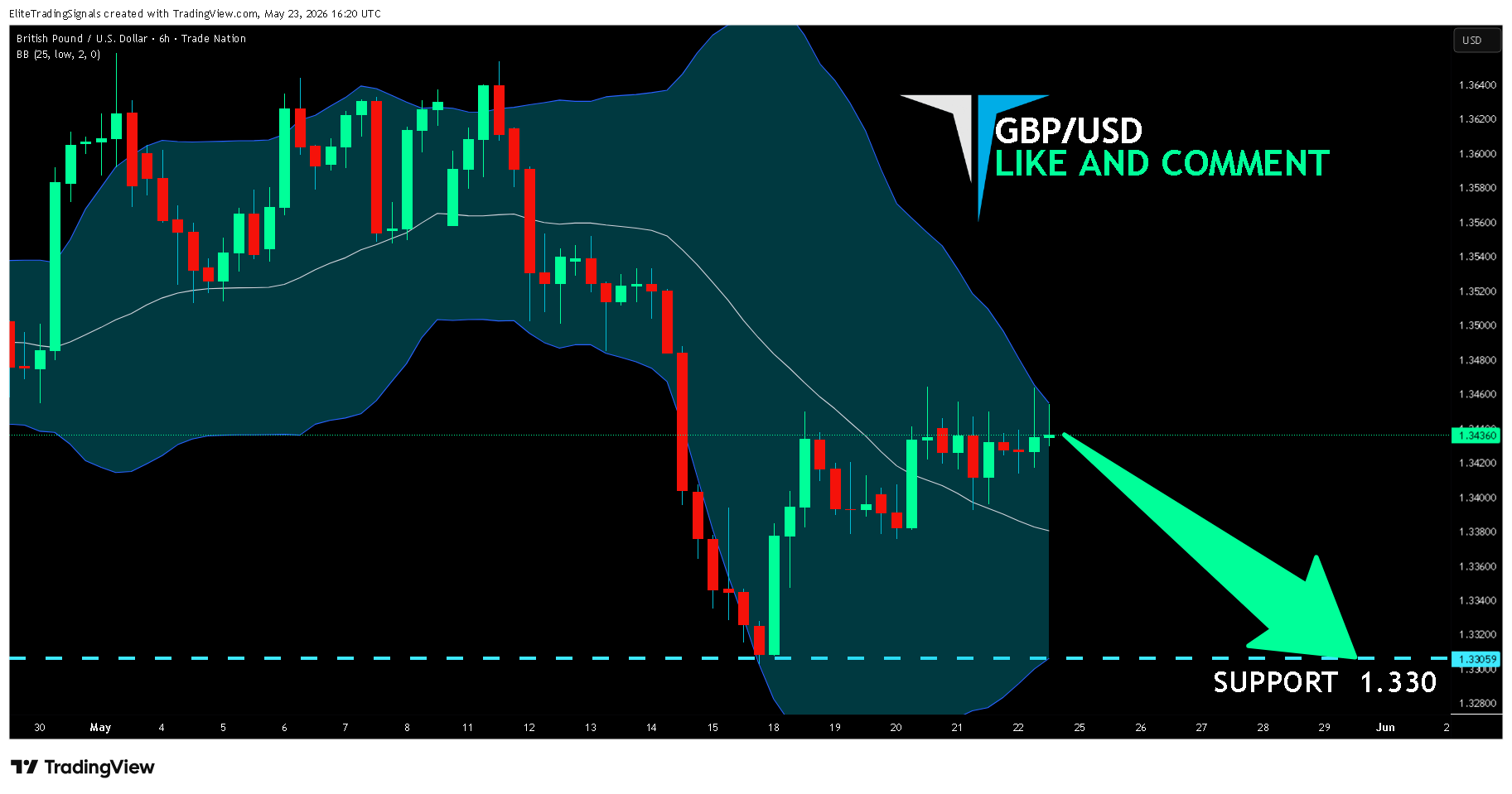 TRADENATION:GBPUSD Chart Image by EliteTradingSignals