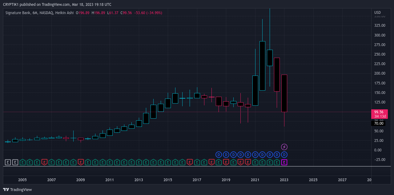 NASDAQ:SBNY Chart Image by CRYPTIK1
