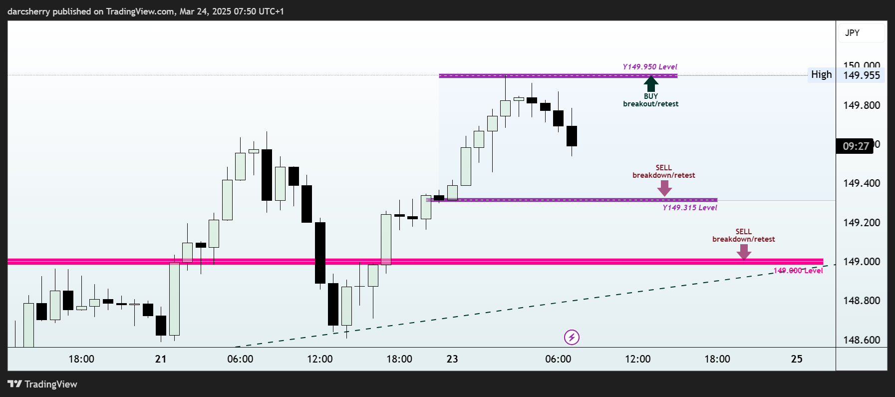 FOREXCOM:USDJPY Chartbild von darcsherry
