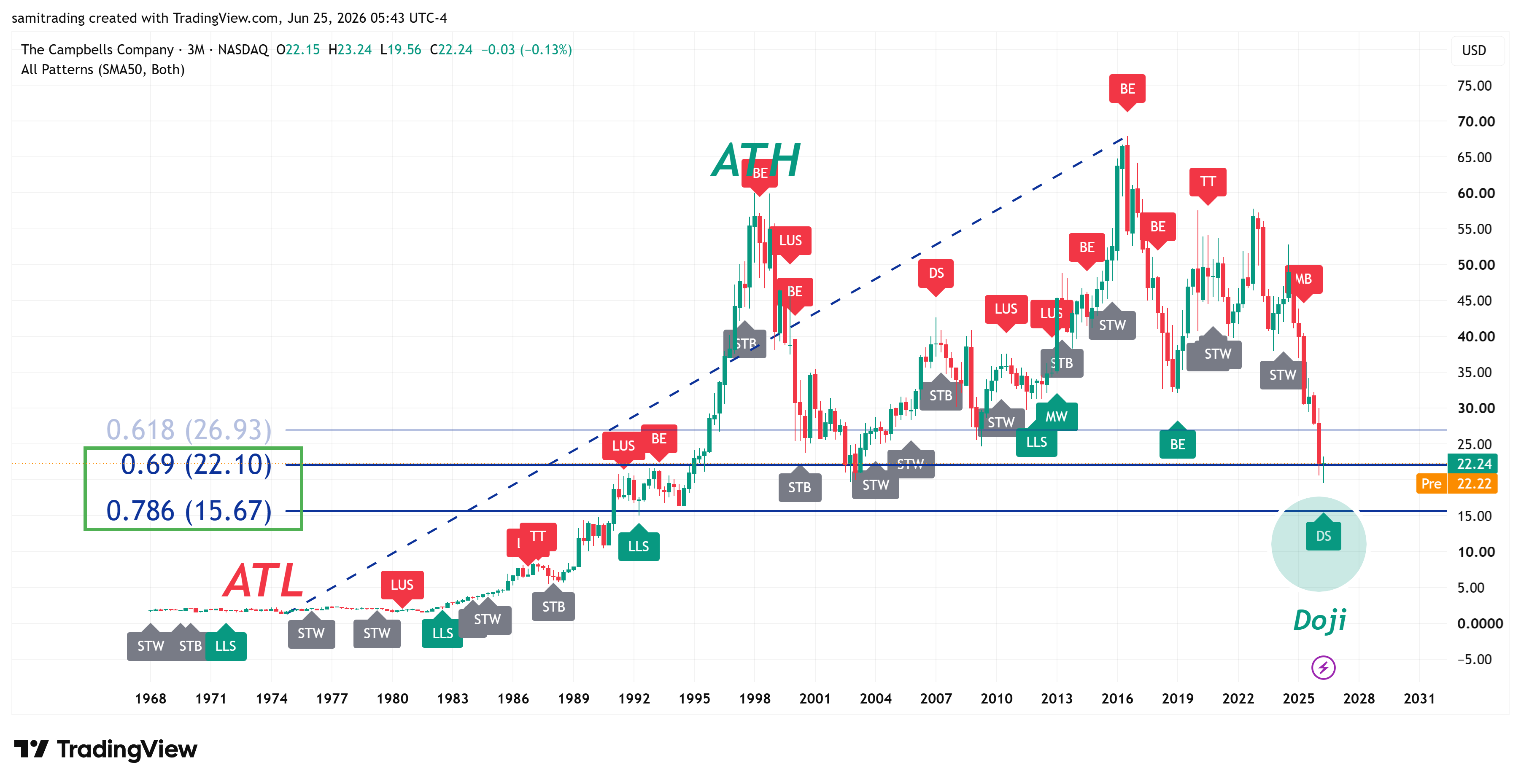BATS:CPB Chart Image by samitrading
