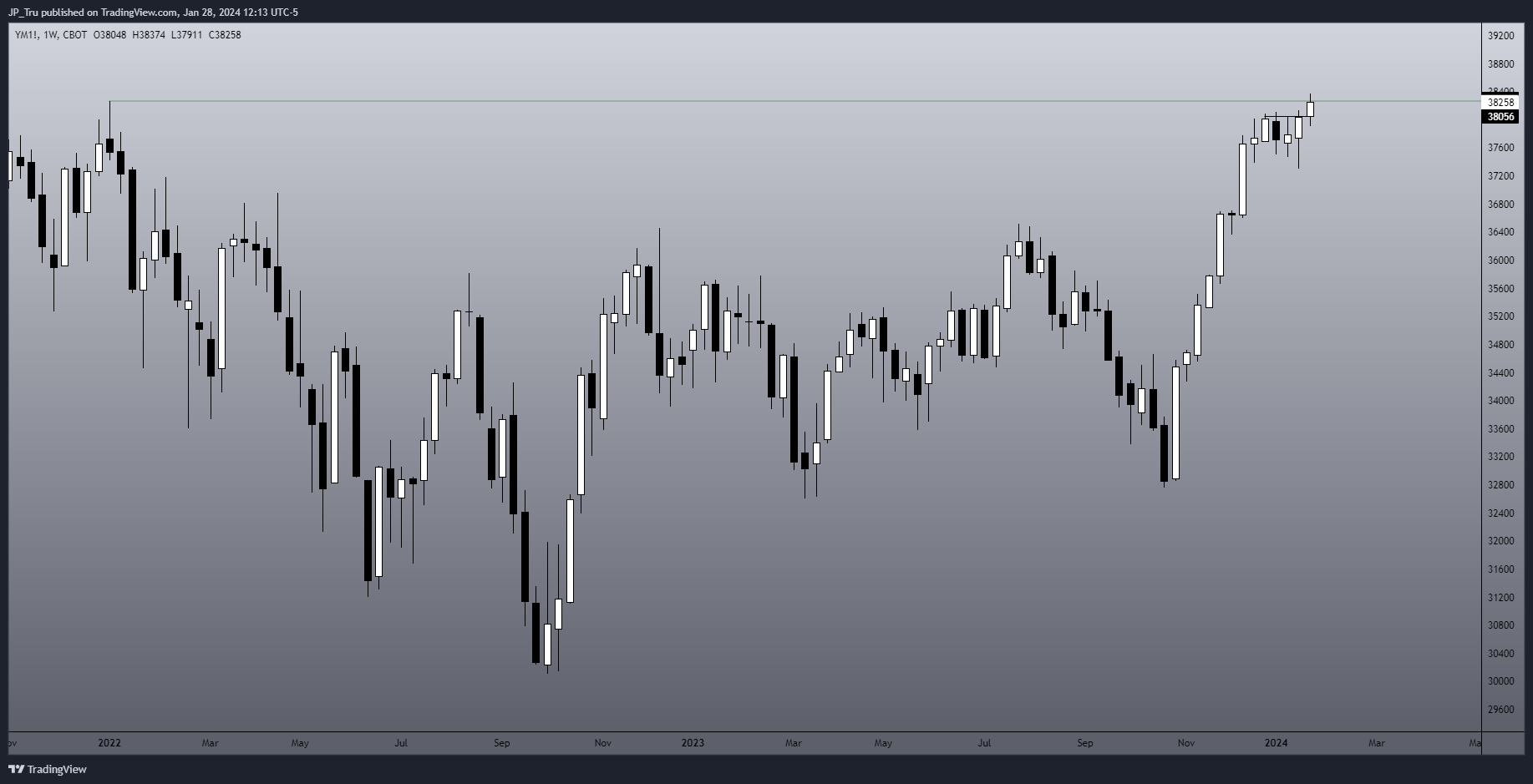 CBOT_MINI:YM1! Chart Image by JP_Tru