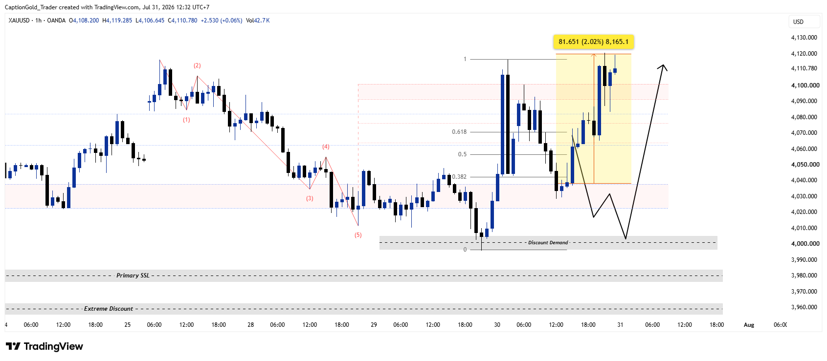 OANDA:XAUUSD Chart Image by CaptionGold_Trader